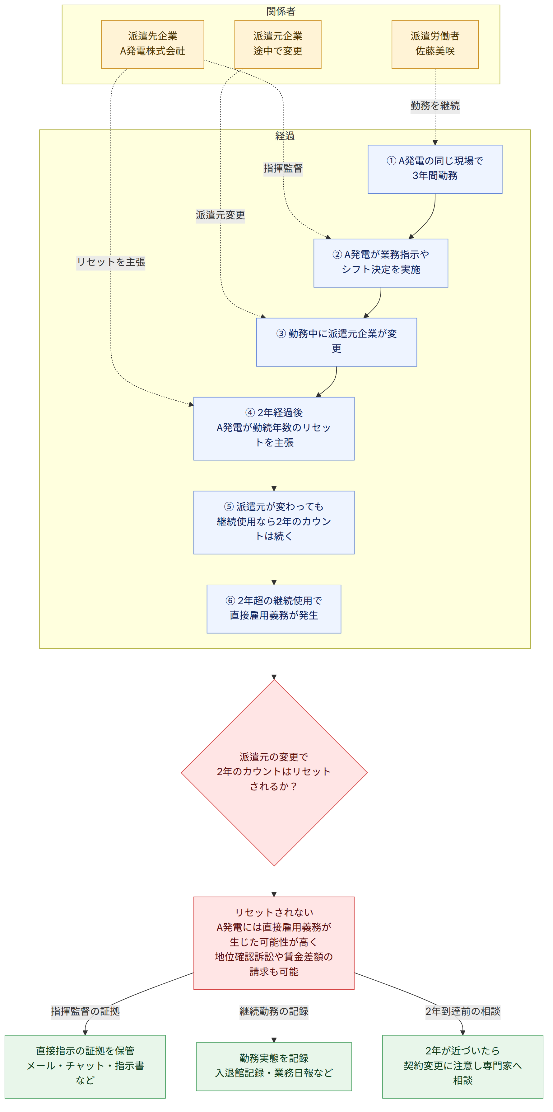 関係者 → 派遣労働者 佐藤美咲 → 派遣先企業 A発電株式会社 → 派遣元企業 途中で変更 → 経過 → ① A発電の同じ現場で 3年間勤務 → ② A発電が業務指示や シフト決定を実施 → ③ 勤務中に派遣元企業が変更 → ④ 2年経過後 A発電が勤続年数のリセットを主張 → ⑤ 派遣元が変わっても 継続使用なら2年のカウントは続く → ⑥ 2年超の継続使用で 直接雇用義務が発生 → 派遣元の変更で 2年のカウントはリセットされるか? → リセットされない A発電には直接雇用義務が生じた可能性が高く 地位確認訴訟や賃金差額の請求も可能 → 直接指示の証拠を保管 メール・チャット・指示書など → 勤務実態を記録 入退館記録・業務日報など → 2年が近づいたら 契約変更に注意し専門家へ相談 → 指揮監督の証拠 → 継続勤務の記録 → 2年到達前の相談
