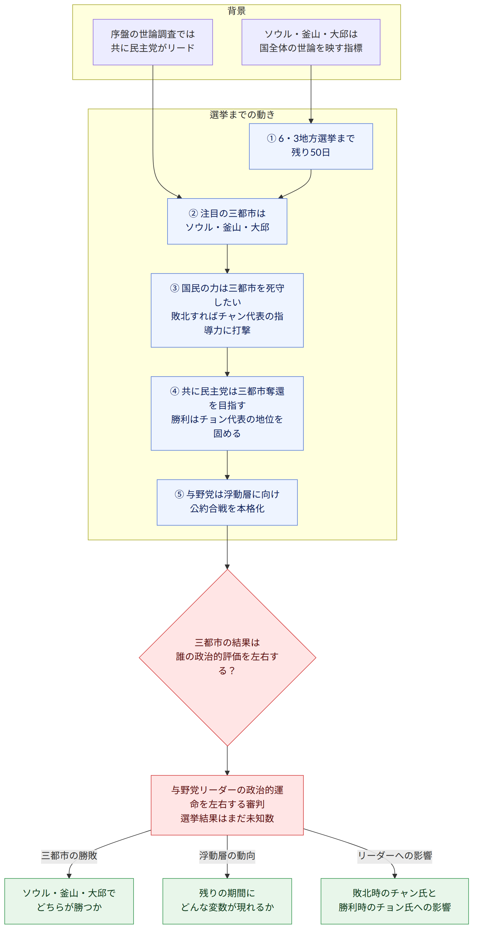 背景 → ソウル・釜山・大邱は 国全体の世論を映す指標 → 序盤の世論調査では 共に民主党がリード → 選挙までの動き → ① 6・3地方選挙まで 残り50日 → ② 注目の三都市は ソウル・釜山・大邱 → ③ 国民の力は三都市を死守したい 敗北すればチャン代表の指導力に打撃 → ④ 共に民主党は三都市奪還を目指す 勝利はチョン代表の地位を固める → ⑤ 与野党は浮動層に向け 公約合戦を本格化 → 三都市の結果は 誰の政治的評価を左右する? → 与野党リーダーの政治的運命を左右する審判 選挙結果はまだ未知数 → 三都市の勝敗 → ソウル・釜山・大邱で どちらが勝つか → 浮動層の動向 → 残りの期間に どんな変数が現れるか → リーダーへの影響 → 敗北時のチャン氏と 勝利時のチョン氏への影響
