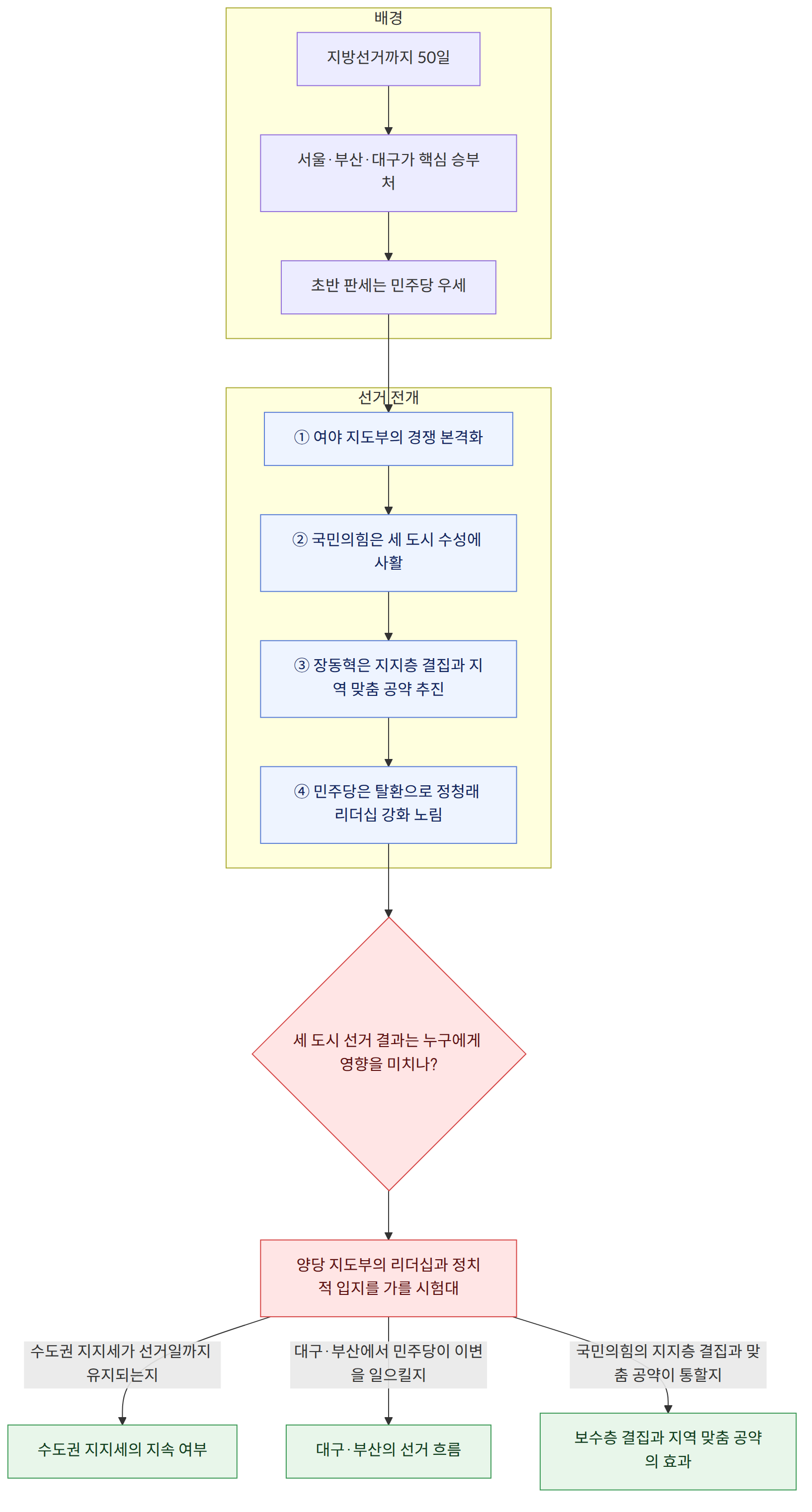 배경 → 지방선거까지 50일 → 서울·부산·대구가 핵심 승부처 → 초반 판세는 민주당 우세 → 선거 전개 → ① 여야 지도부의 경쟁 본격화 → ② 국민의힘은 세 도시 수성에 사활 → ③ 장동혁은 지지층 결집과 지역 맞춤 공약 추진 → ④ 민주당은 탈환으로 정청래 리더십 강화 노림 → 세 도시 선거 결과는 누구에게 영향을 미치나? → 양당 지도부의 리더십과 정치적 입지를 가를 시험대 → 수도권 지지세가 선거일까지 유지되는지 → 수도권 지지세의 지속 여부 → 대구·부산에서 민주당이 이변을 일으킬지 → 대구·부산의 선거 흐름 → 국민의힘의 지지층 결집과 맞춤 공약이 통할지 → 보수층 결집과 지역 맞춤 공약의 효과