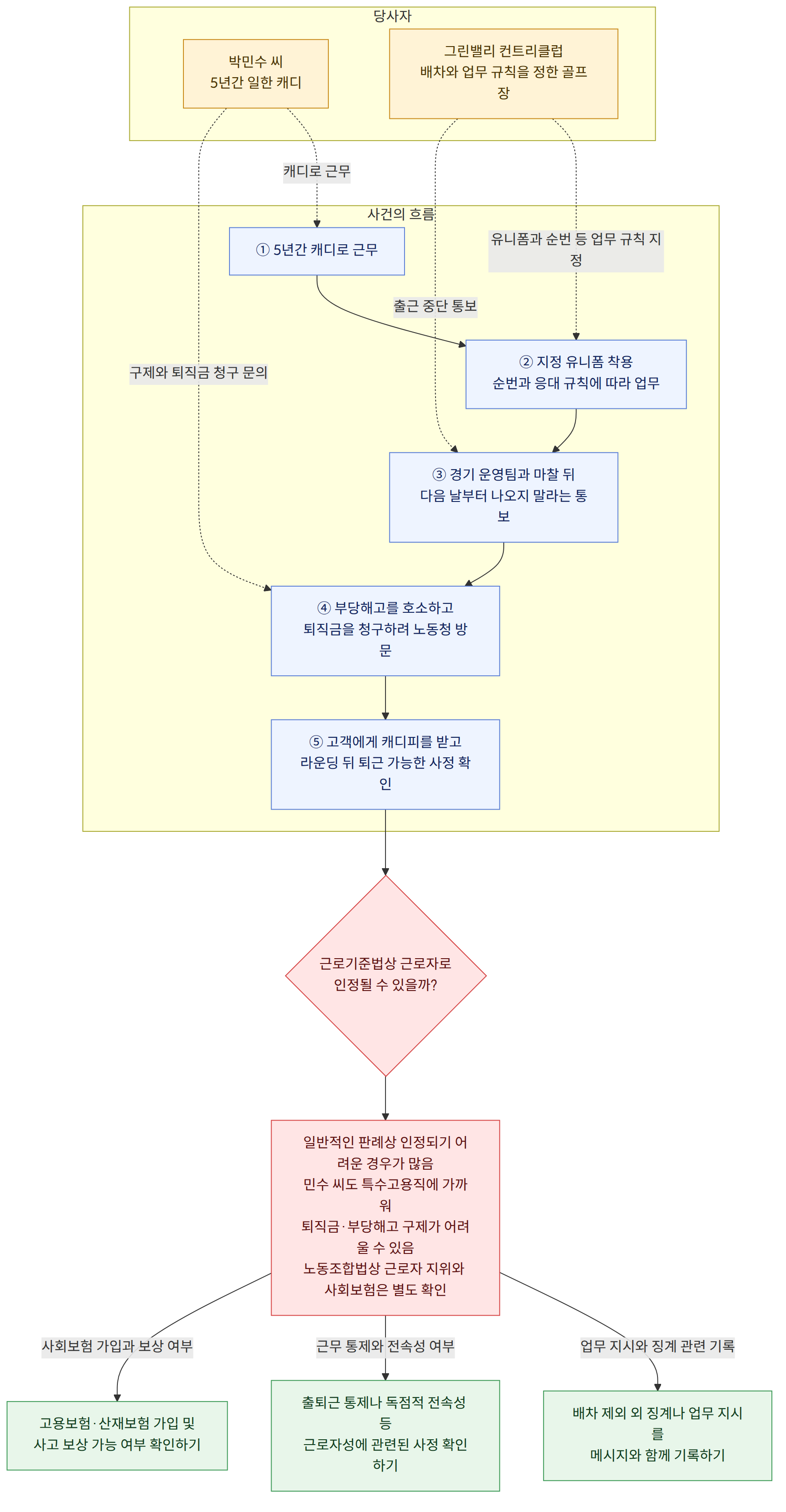 당사자 → 박민수 씨 5년간 일한 캐디 → 그린밸리 컨트리클럽 배차와 업무 규칙을 정한 골프장 → 사건의 흐름 → ① 5년간 캐디로 근무 → ② 지정 유니폼 착용 순번과 응대 규칙에 따라 업무 → ③ 경기 운영팀과 마찰 뒤 다음 날부터 나오지 말라는 통보 → ④ 부당해고를 호소하고 퇴직금을 청구하려 노동청 방문 → ⑤ 고객에게 캐디피를 받고 라운딩 뒤 퇴근 가능한 사정 확인 → 캐디로 근무 → 유니폼과 순번 등 업무 규칙 지정 → 출근 중단 통보 → 구제와 퇴직금 청구 문의 → 근로기준법상 근로자로 인정될 수 있을까? → 일반적인 판례상 인정되기 어려운 경우가 많음 민수 씨도 특수고용직에 가까워 퇴직금·부당해고 구제가 어려울 수 있음 노동조합법상 근로자 지위와 사회보험은 별도 확인 → 업무 지시와 징계 관련 기록 → 배차 제외 외 징계나 업무 지시를 메시지와 함께 기록하기 → 근무 통제와 전속성 여부 → 출퇴근 통제나 독점적 전속성 등 근로자성에 관련된 사정 확인하기 → 사회보험 가입과 보상 여부 → 고용보험·산재보험 가입 및 사고 보상 가능 여부 확인하기