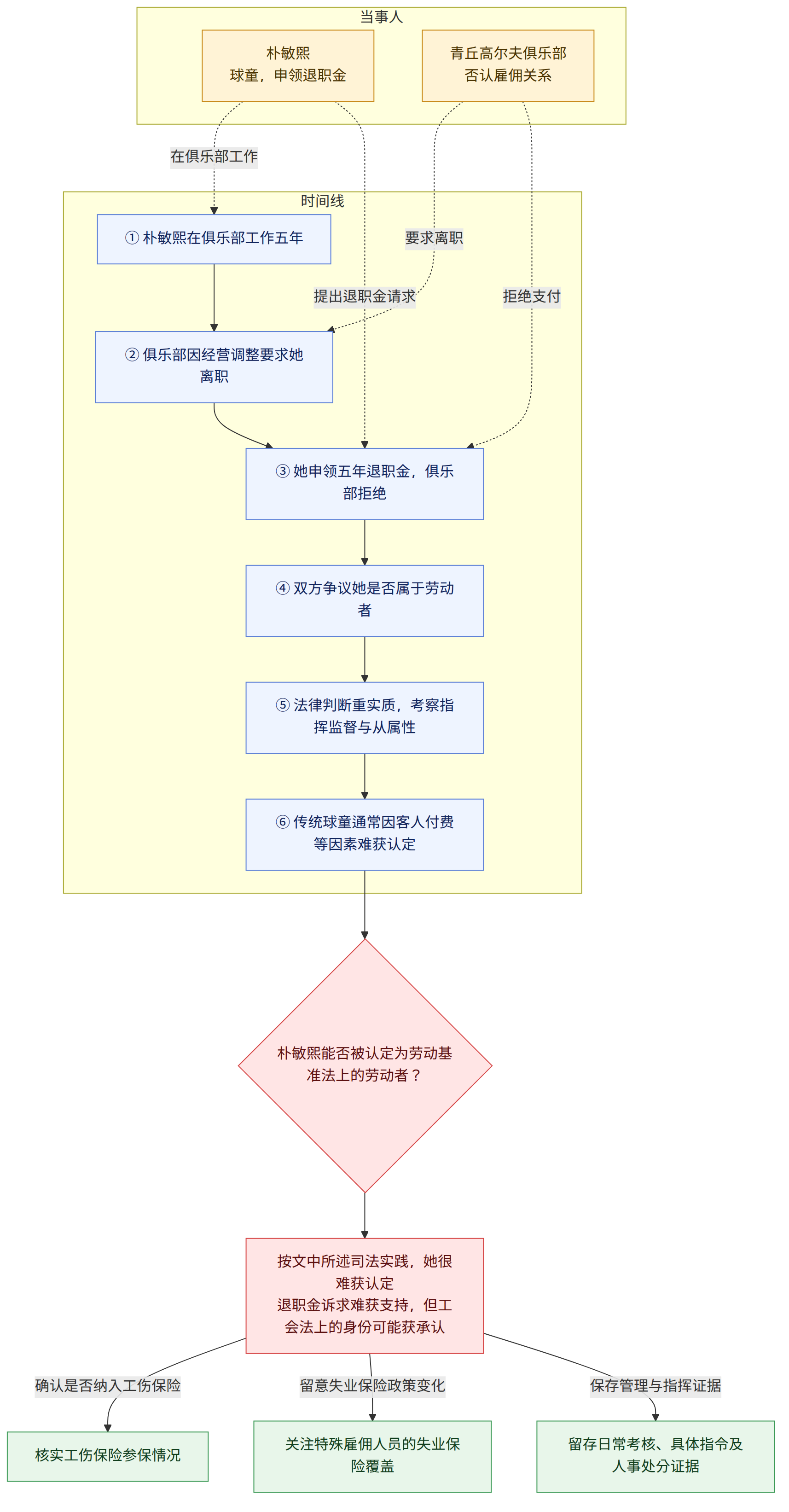 当事人 → 朴敏熙 球童,申领退职金 → 青丘高尔夫俱乐部 否认雇佣关系 → 时间线 → ① 朴敏熙在俱乐部工作五年 → ② 俱乐部因经营调整要求她离职 → ③ 她申领五年退职金,俱乐部拒绝 → ④ 双方争议她是否属于劳动者 → ⑤ 法律判断重实质,考察指挥监督与从属性 → ⑥ 传统球童通常因客人付费等因素难获认定 → 朴敏熙能否被认定为劳动基准法上的劳动者? → 按文中所述司法实践,她很难获认定 退职金诉求难获支持,但工会法上的身份可能获承认 → 确认是否纳入工伤保险 → 核实工伤保险参保情况 → 留意失业保险政策变化 → 关注特殊雇佣人员的失业保险覆盖 → 保存管理与指挥证据 → 留存日常考核、具体指令及人事处分证据