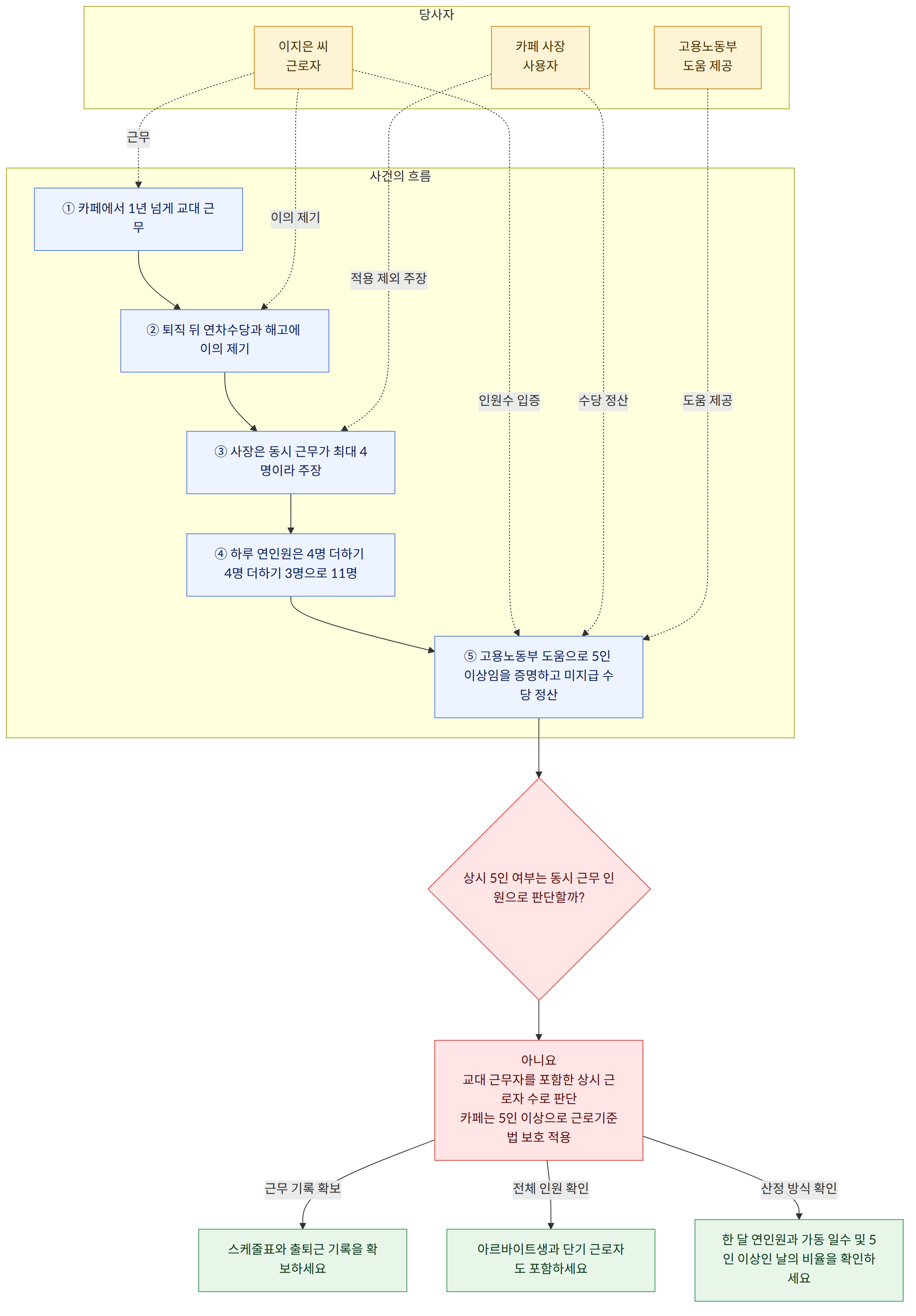 당사자 → 이지은 씨 근로자 → 카페 사장 사용자 → 고용노동부 도움 제공 → 사건의 흐름 → ① 카페에서 1년 넘게 교대 근무 → ② 퇴직 뒤 연차수당과 해고에 이의 제기 → ③ 사장은 동시 근무가 최대 4명이라 주장 → ④ 하루 연인원은 4명 더하기 4명 더하기 3명으로 11명 → ⑤ 고용노동부 도움으로 5인 이상임을 증명하고 미지급 수당 정산 → 상시 5인 여부는 동시 근무 인원으로 판단할까? → 아니요 교대 근무자를 포함한 상시 근로자 수로 판단 카페는 5인 이상으로 근로기준법 보호 적용 → 근무 기록 확보 → 스케줄표와 출퇴근 기록을 확보하세요 → 전체 인원 확인 → 아르바이트생과 단기 근로자도 포함하세요 → 산정 방식 확인 → 한 달 연인원과 가동 일수 및 5인 이상인 날의 비율을 확인하세요
