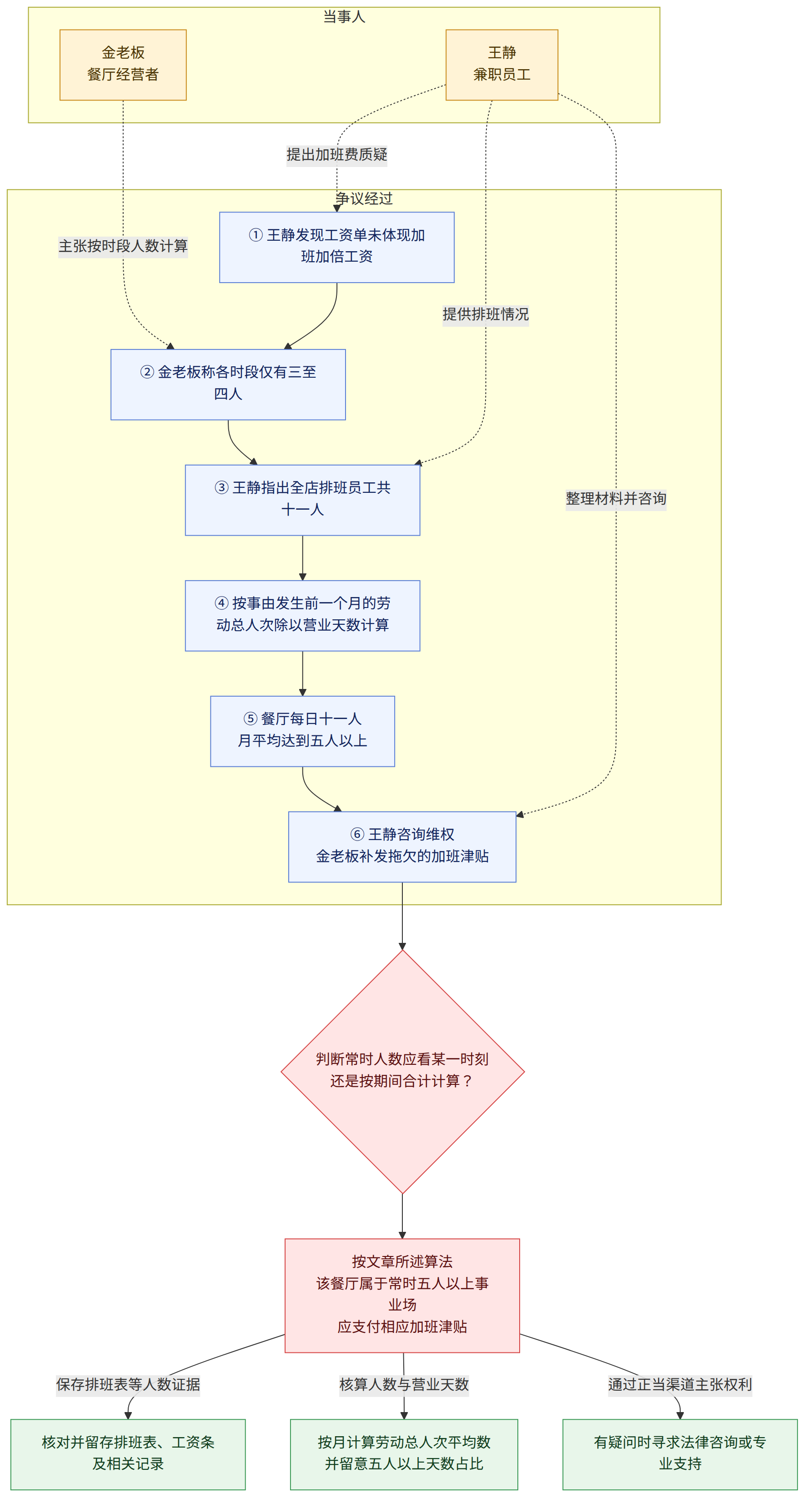 当事人 → 金老板 餐厅经营者 → 王静 兼职员工 → 争议经过 → ① 王静发现工资单未体现加班加倍工资 → ② 金老板称各时段仅有三至四人 → ③ 王静指出全店排班员工共十一人 → ④ 按事由发生前一个月的劳动总人次除以营业天数计算 → ⑤ 餐厅每日十一人 月平均达到五人以上 → ⑥ 王静咨询维权 金老板补发拖欠的加班津贴 → 判断常时人数应看某一时刻 还是按期间合计计算? → 按文章所述算法 该餐厅属于常时五人以上事业场 应支付相应加班津贴 → 保存排班表等人数证据 → 核对并留存排班表、工资条及相关记录 → 核算人数与营业天数 → 按月计算劳动总人次平均数 并留意五人以上天数占比 → 通过正当渠道主张权利 → 有疑问时寻求法律咨询或专业支持