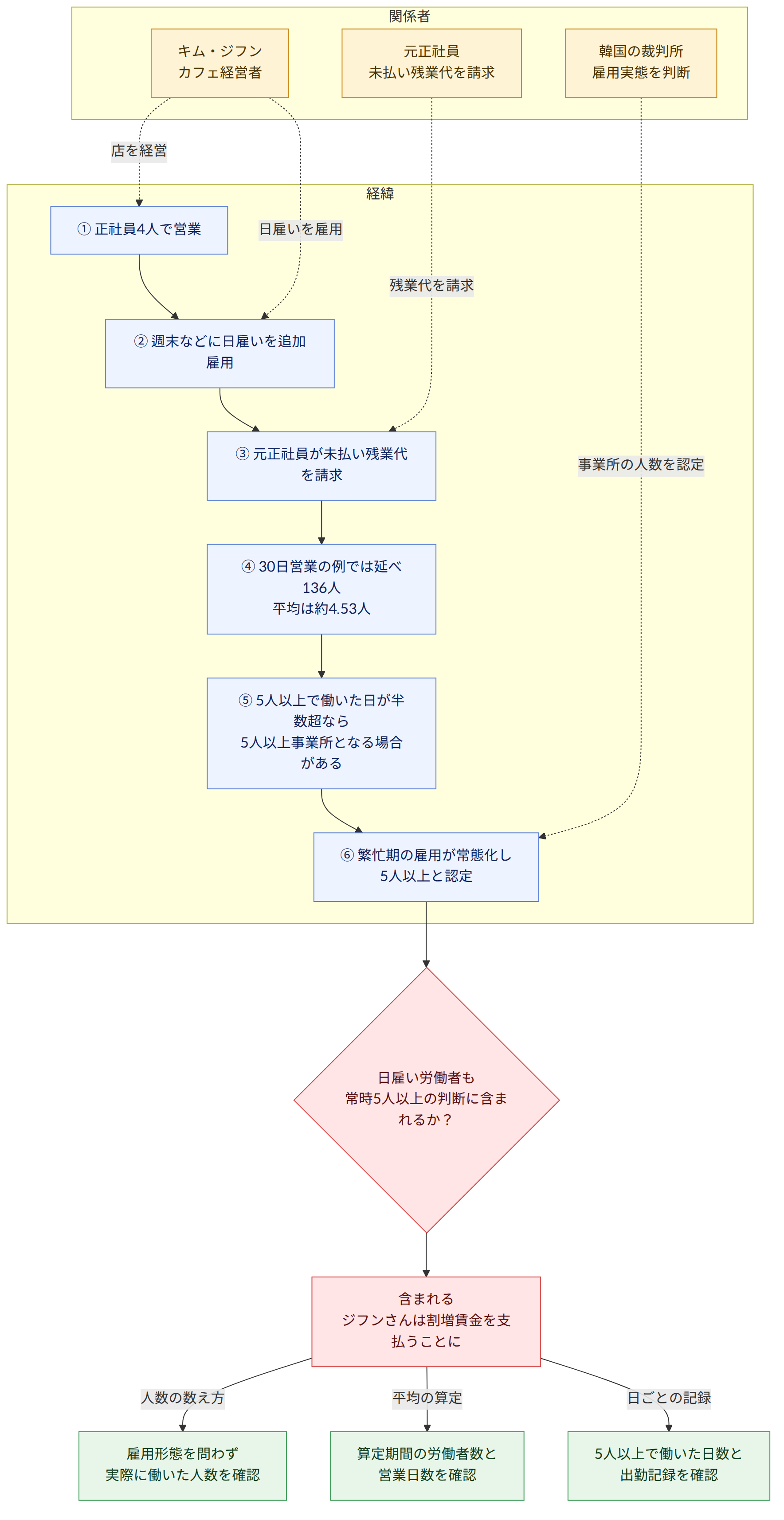 関係者 → キム・ジフン カフェ経営者 → 元正社員 未払い残業代を請求 → 韓国の裁判所 雇用実態を判断 → 経緯 → ① 正社員4人で営業 → ② 週末などに日雇いを追加雇用 → ③ 元正社員が未払い残業代を請求 → ④ 30日営業の例では延べ136人 平均は約4.53人 → ⑤ 5人以上で働いた日が半数超なら 5人以上事業所となる場合がある → ⑥ 繁忙期の雇用が常態化し 5人以上と認定 → 日雇い労働者も 常時5人以上の判断に含まれるか? → 含まれる ジフンさんは割増賃金を支払うことに → 雇用形態を問わず 実際に働いた人数を確認 → 算定期間の労働者数と 営業日数を確認 → 5人以上で働いた日数と 出勤記録を確認 → 人数の数え方 → 平均の算定 → 日ごとの記録