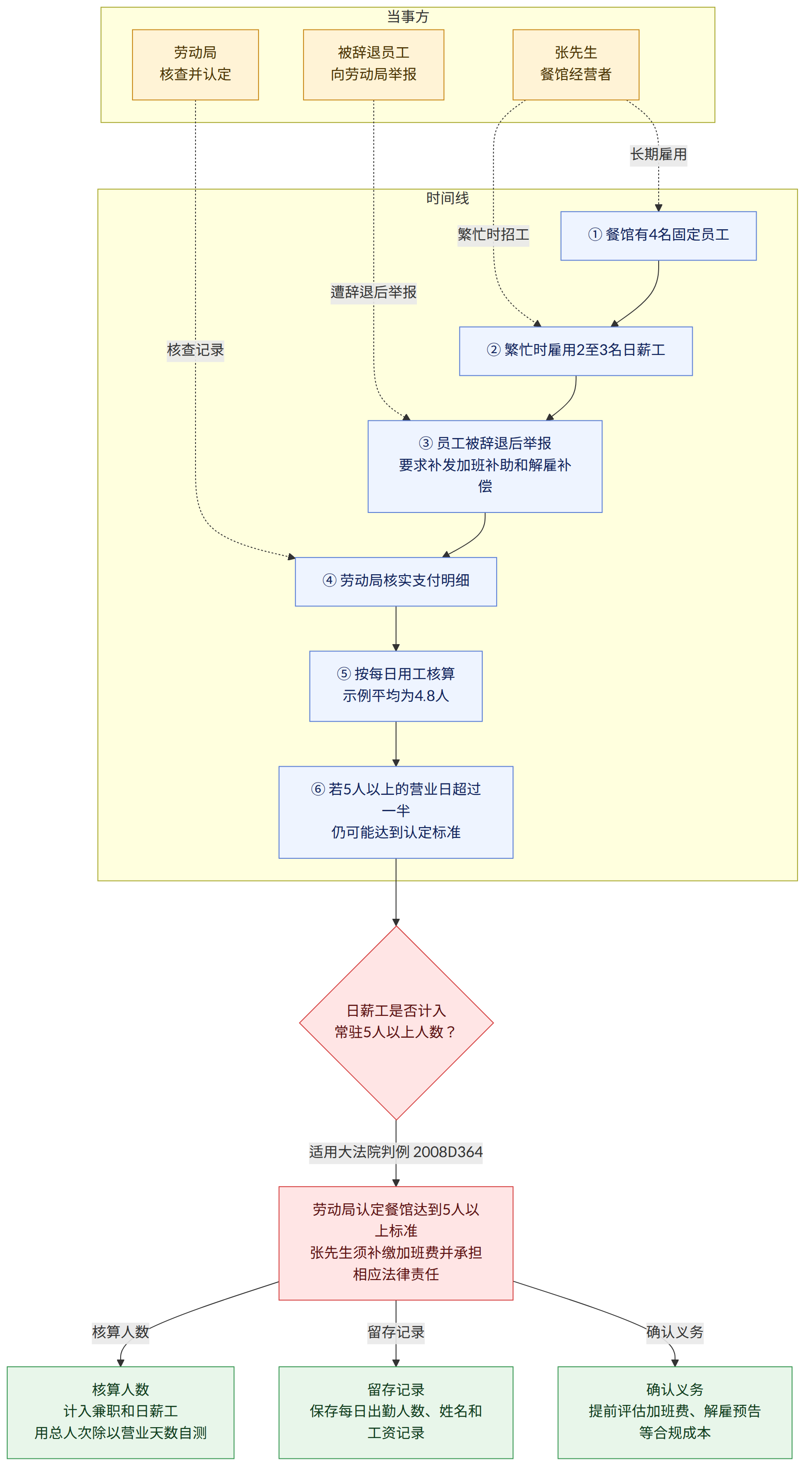 当事方 → 张先生 餐馆经营者 → 被辞退员工 向劳动局举报 → 劳动局 核查并认定 → 时间线 → ① 餐馆有4名固定员工 → ② 繁忙时雇用2至3名日薪工 → ③ 员工被辞退后举报 要求补发加班补助和解雇补偿 → ④ 劳动局核实支付明细 → ⑤ 按每日用工核算 示例平均为4.8人 → ⑥ 若5人以上的营业日超过一半 仍可能达到认定标准 → 日薪工是否计入 常驻5人以上人数? → 劳动局认定餐馆达到5人以上标准 张先生须补缴加班费并承担相应法律责任 → 适用大法院判例 2008D364 → 核算人数 计入兼职和日薪工 用总人次除以营业天数自测 → 留存记录 保存每日出勤人数、姓名和工资记录 → 确认义务 提前评估加班费、解雇预告等合规成本 → 核算人数 → 留存记录 → 确认义务