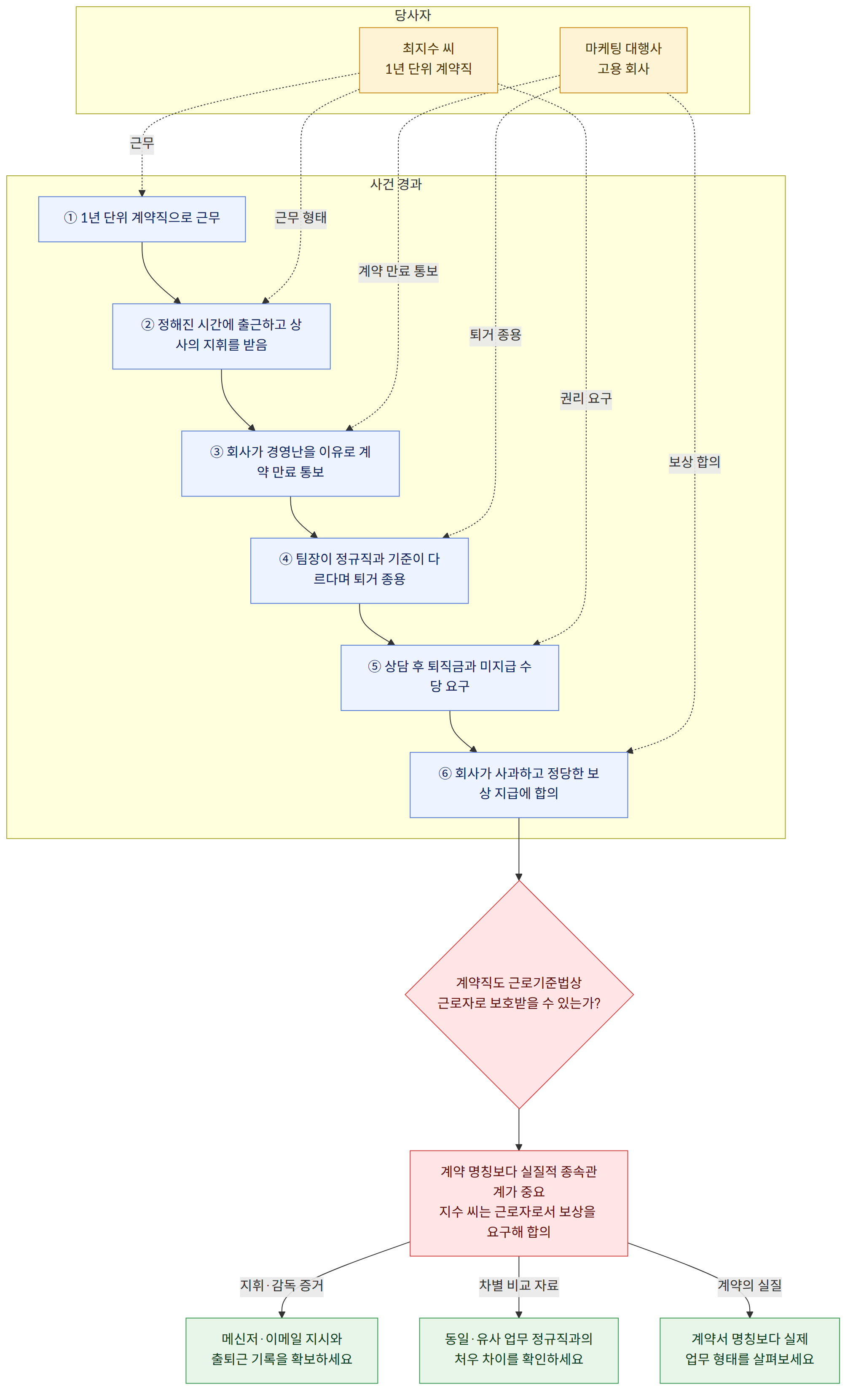 당사자 → 최지수 씨 1년 단위 계약직 → 마케팅 대행사 고용 회사 → 사건 경과 → ① 1년 단위 계약직으로 근무 → ② 정해진 시간에 출근하고 상사의 지휘를 받음 → ③ 회사가 경영난을 이유로 계약 만료 통보 → ④ 팀장이 정규직과 기준이 다르다며 퇴거 종용 → ⑤ 상담 후 퇴직금과 미지급 수당 요구 → ⑥ 회사가 사과하고 정당한 보상 지급에 합의 → 계약직도 근로기준법상 근로자로 보호받을 수 있는가? → 계약 명칭보다 실질적 종속관계가 중요 지수 씨는 근로자로서 보상을 요구해 합의 → 지휘·감독 증거 → 메신저·이메일 지시와 출퇴근 기록을 확보하세요 → 차별 비교 자료 → 동일·유사 업무 정규직과의 처우 차이를 확인하세요 → 계약의 실질 → 계약서 명칭보다 실제 업무 형태를 살펴보세요