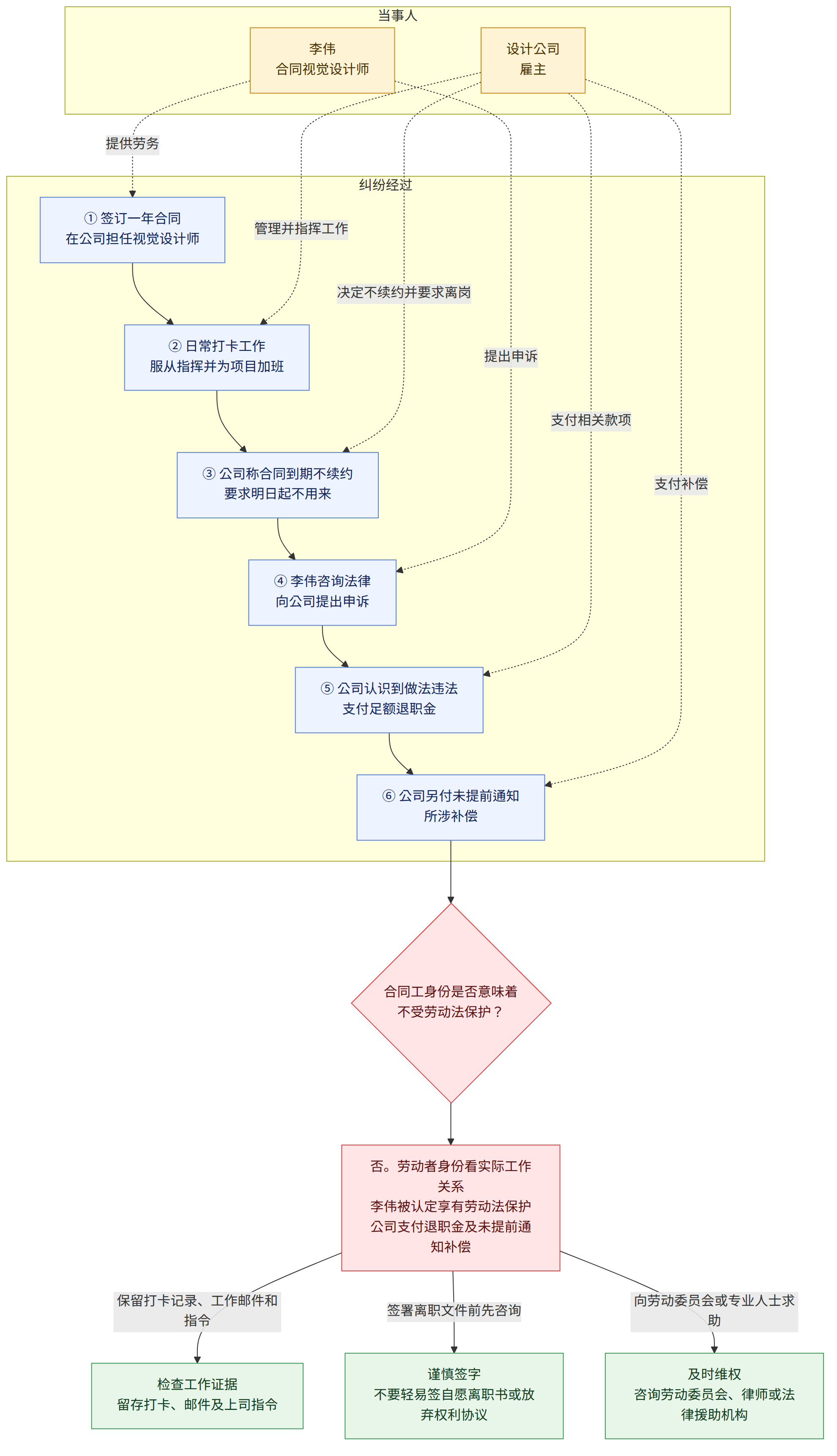 当事人 → 李伟 合同视觉设计师 → 设计公司 雇主 → 纠纷经过 → ① 签订一年合同 在公司担任视觉设计师 → ② 日常打卡工作 服从指挥并为项目加班 → ③ 公司称合同到期不续约 要求明日起不用来 → ④ 李伟咨询法律 向公司提出申诉 → ⑤ 公司认识到做法违法 支付足额退职金 → ⑥ 公司另付未提前通知 所涉补偿 → 合同工身份是否意味着 不受劳动法保护? → 否。劳动者身份看实际工作关系 李伟被认定享有劳动法保护 公司支付退职金及未提前通知补偿 → 保留打卡记录、工作邮件和指令 → 检查工作证据 留存打卡、邮件及上司指令 → 签署离职文件前先咨询 → 谨慎签字 不要轻易签自愿离职书或放弃权利协议 → 向劳动委员会或专业人士求助 → 及时维权 咨询劳动委员会、律师或法律援助机构