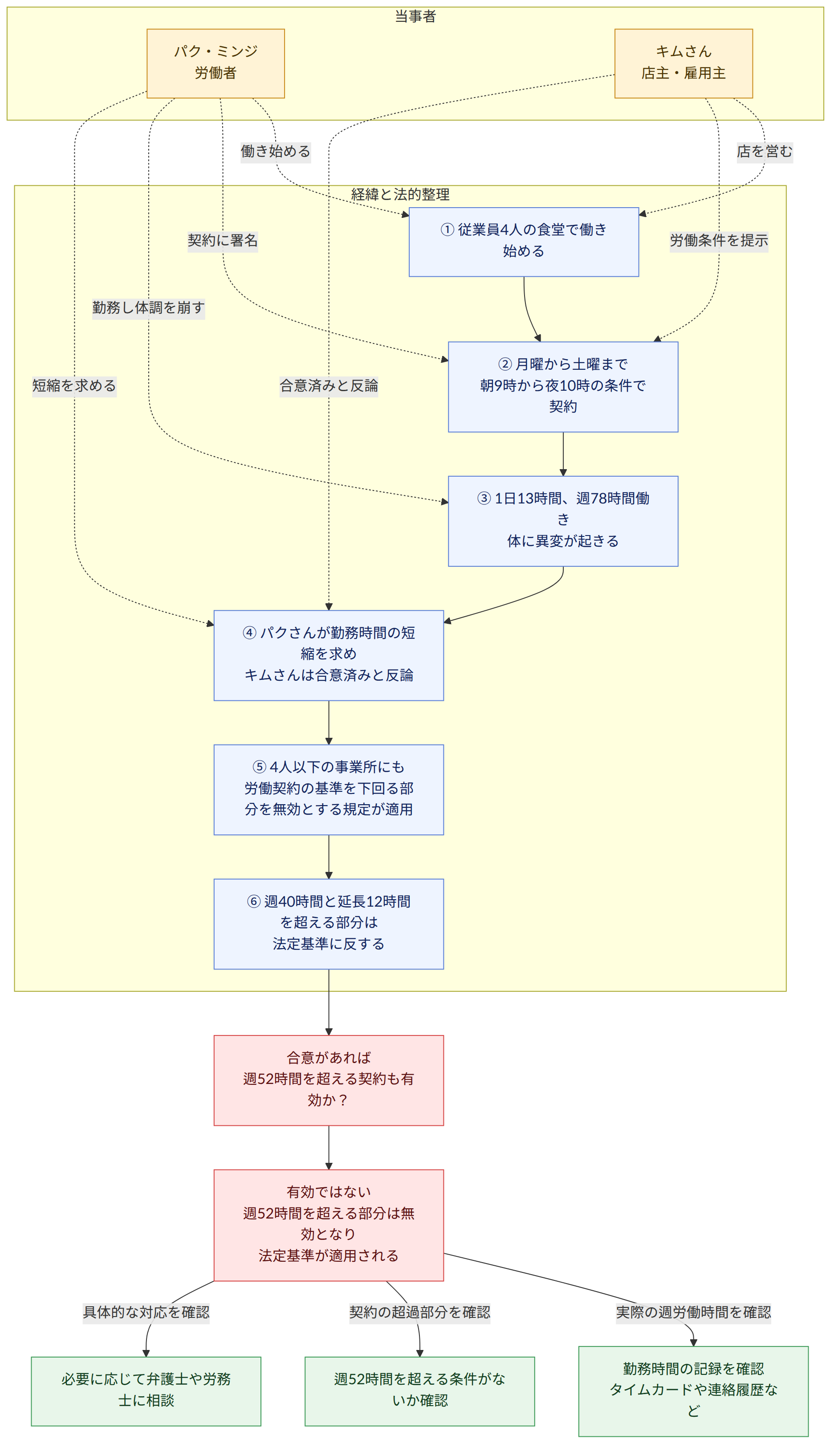 当事者 → パク・ミンジ 労働者 → キムさん 店主・雇用主 → 経緯と法的整理 → ① 従業員4人の食堂で働き始める → ② 月曜から土曜まで 朝9時から夜10時の条件で契約 → ③ 1日13時間、週78時間働き 体に異変が起きる → ④ パクさんが勤務時間の短縮を求め キムさんは合意済みと反論 → ⑤ 4人以下の事業所にも 労働契約の基準を下回る部分を無効とする規定が適用 → ⑥ 週40時間と延長12時間を超える部分は 法定基準に反する → 合意があれば 週52時間を超える契約も有効か? → 有効ではない 週52時間を超える部分は無効となり 法定基準が適用される → 実際の週労働時間を確認 → 勤務時間の記録を確認 タイムカードや連絡履歴など → 契約の超過部分を確認 → 週52時間を超える条件がないか確認 → 具体的な対応を確認 → 必要に応じて弁護士や労務士に相談
