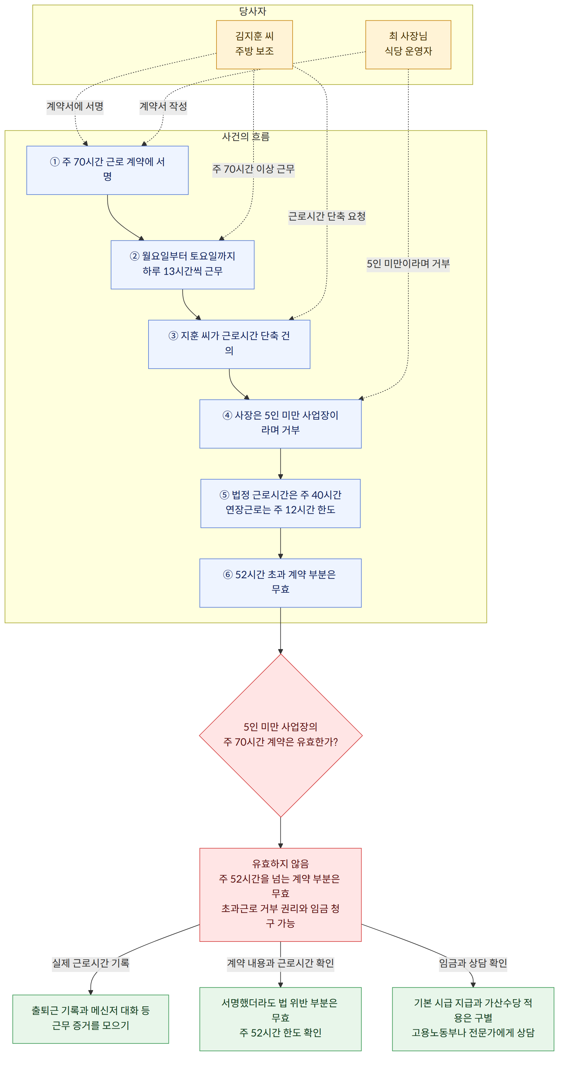 당사자 → 김지훈 씨 주방 보조 → 최 사장님 식당 운영자 → 사건의 흐름 → ① 주 70시간 근로 계약에 서명 → ② 월요일부터 토요일까지 하루 13시간씩 근무 → ③ 지훈 씨가 근로시간 단축 건의 → ④ 사장은 5인 미만 사업장이라며 거부 → ⑤ 법정 근로시간은 주 40시간 연장근로는 주 12시간 한도 → ⑥ 52시간 초과 계약 부분은 무효 → 5인 미만 사업장의 주 70시간 계약은 유효한가? → 유효하지 않음 주 52시간을 넘는 계약 부분은 무효 초과근로 거부 권리와 임금 청구 가능 → 실제 근로시간 기록 → 출퇴근 기록과 메신저 대화 등 근무 증거를 모으기 → 계약 내용과 근로시간 확인 → 서명했더라도 법 위반 부분은 무효 주 52시간 한도 확인 → 임금과 상담 확인 → 기본 시급 지급과 가산수당 적용은 구별 고용노동부나 전문가에게 상담