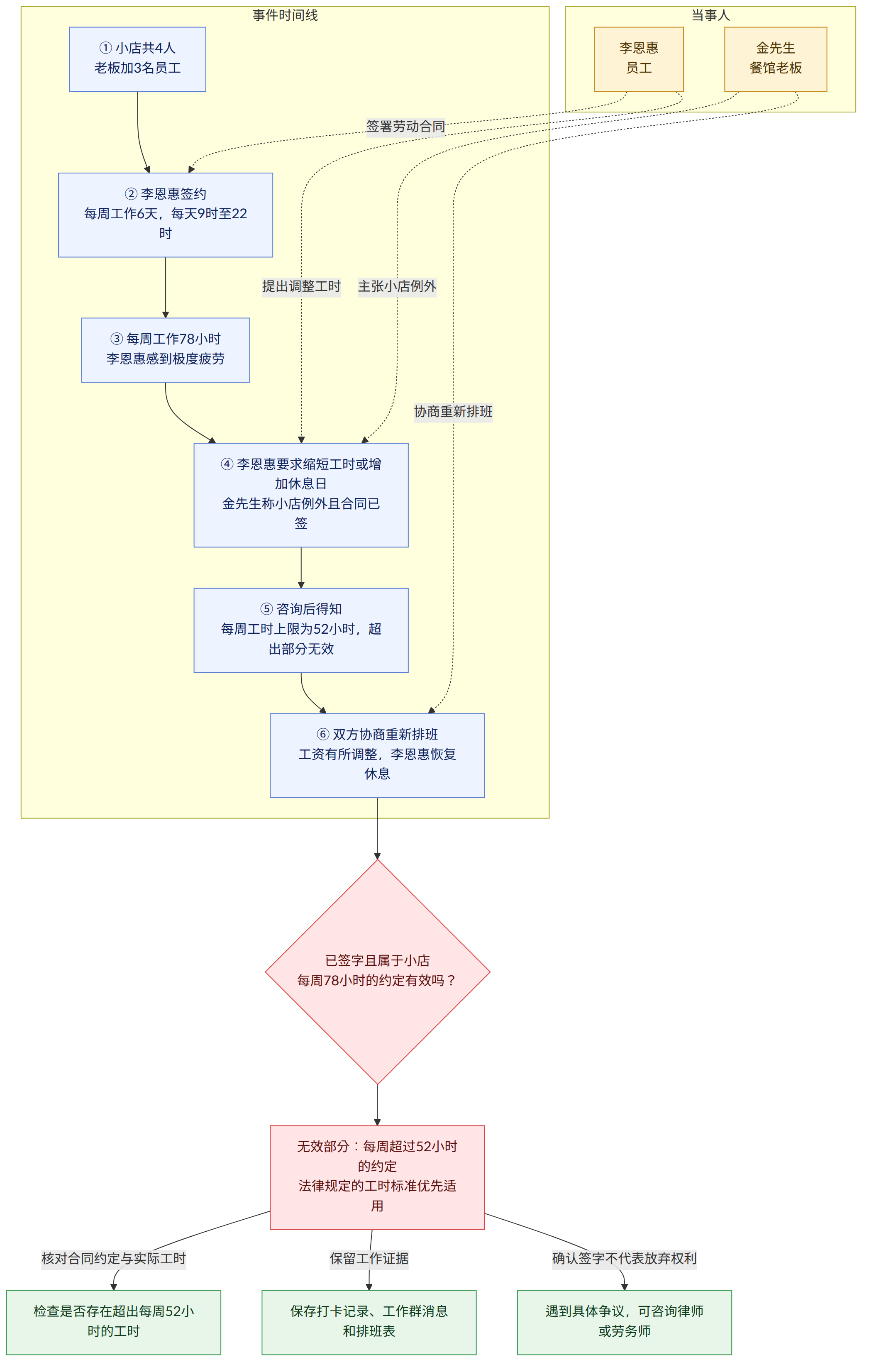 当事人 → 李恩惠 员工 → 金先生 餐馆老板 → 事件时间线 → ① 小店共4人 老板加3名员工 → ② 李恩惠签约 每周工作6天,每天9时至22时 → ③ 每周工作78小时 李恩惠感到极度疲劳 → ④ 李恩惠要求缩短工时或增加休息日 金先生称小店例外且合同已签 → ⑤ 咨询后得知 每周工时上限为52小时,超出部分无效 → ⑥ 双方协商重新排班 工资有所调整,李恩惠恢复休息 → 已签字且属于小店 每周78小时的约定有效吗? → 无效部分:每周超过52小时的约定 法律规定的工时标准优先适用 → 核对合同约定与实际工时 → 检查是否存在超出每周52小时的工时 → 保留工作证据 → 保存打卡记录、工作群消息和排班表 → 确认签字不代表放弃权利 → 遇到具体争议,可咨询律师或劳务师