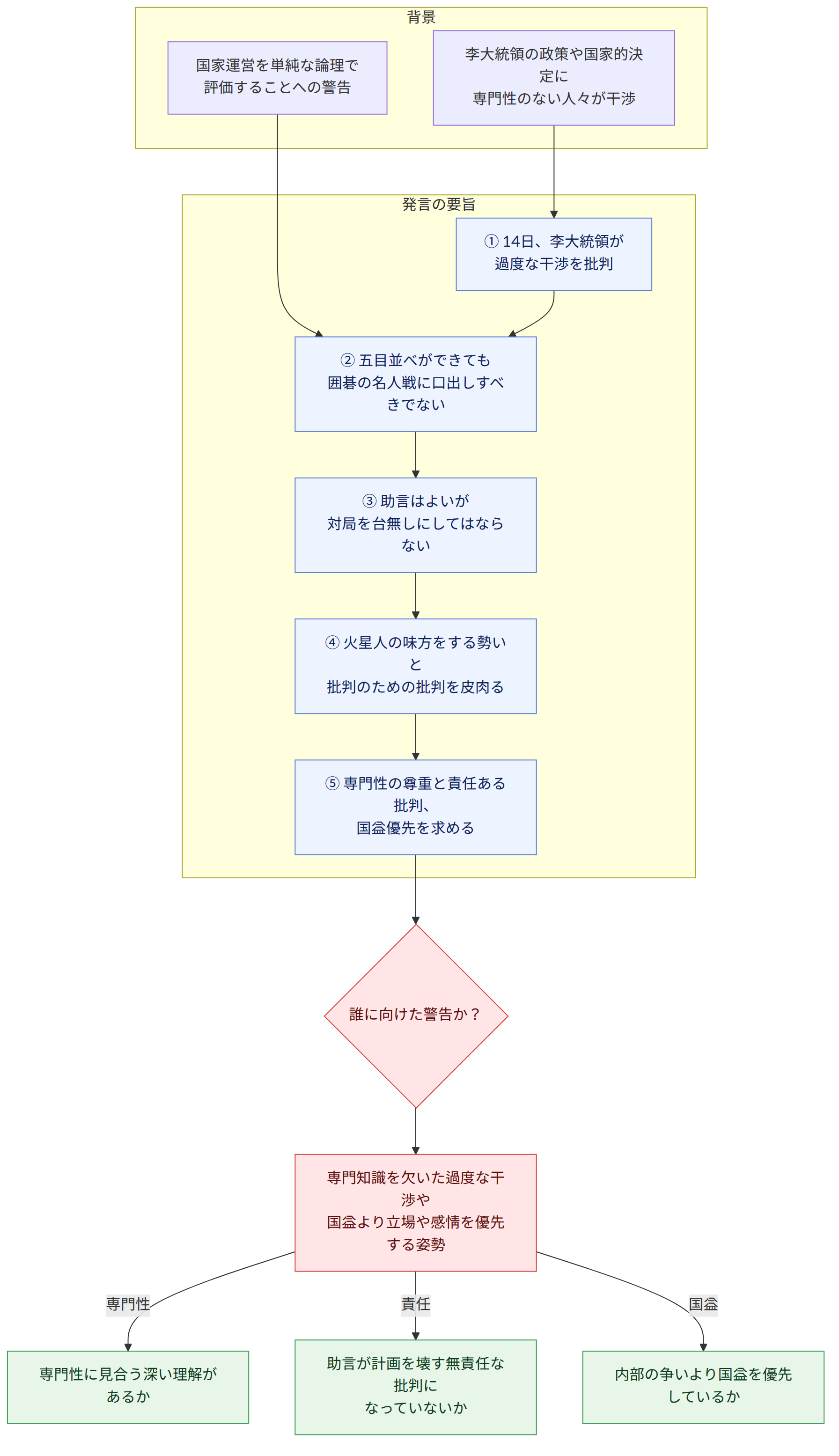 背景 → 李大統領の政策や国家的決定に 専門性のない人々が干渉 → 国家運営を単純な論理で 評価することへの警告 → 発言の要旨 → ① 14日、李大統領が 過度な干渉を批判 → ② 五目並べができても 囲碁の名人戦に口出しすべきでない → ③ 助言はよいが 対局を台無しにしてはならない → ④ 火星人の味方をする勢いと 批判のための批判を皮肉る → ⑤ 専門性の尊重と責任ある批判、 国益優先を求める → 誰に向けた警告か? → 専門知識を欠いた過度な干渉や 国益より立場や感情を優先する姿勢 → 専門性に見合う深い理解があるか → 助言が計画を壊す無責任な批判に なっていないか → 内部の争いより国益を優先しているか → 専門性 → 責任 → 国益