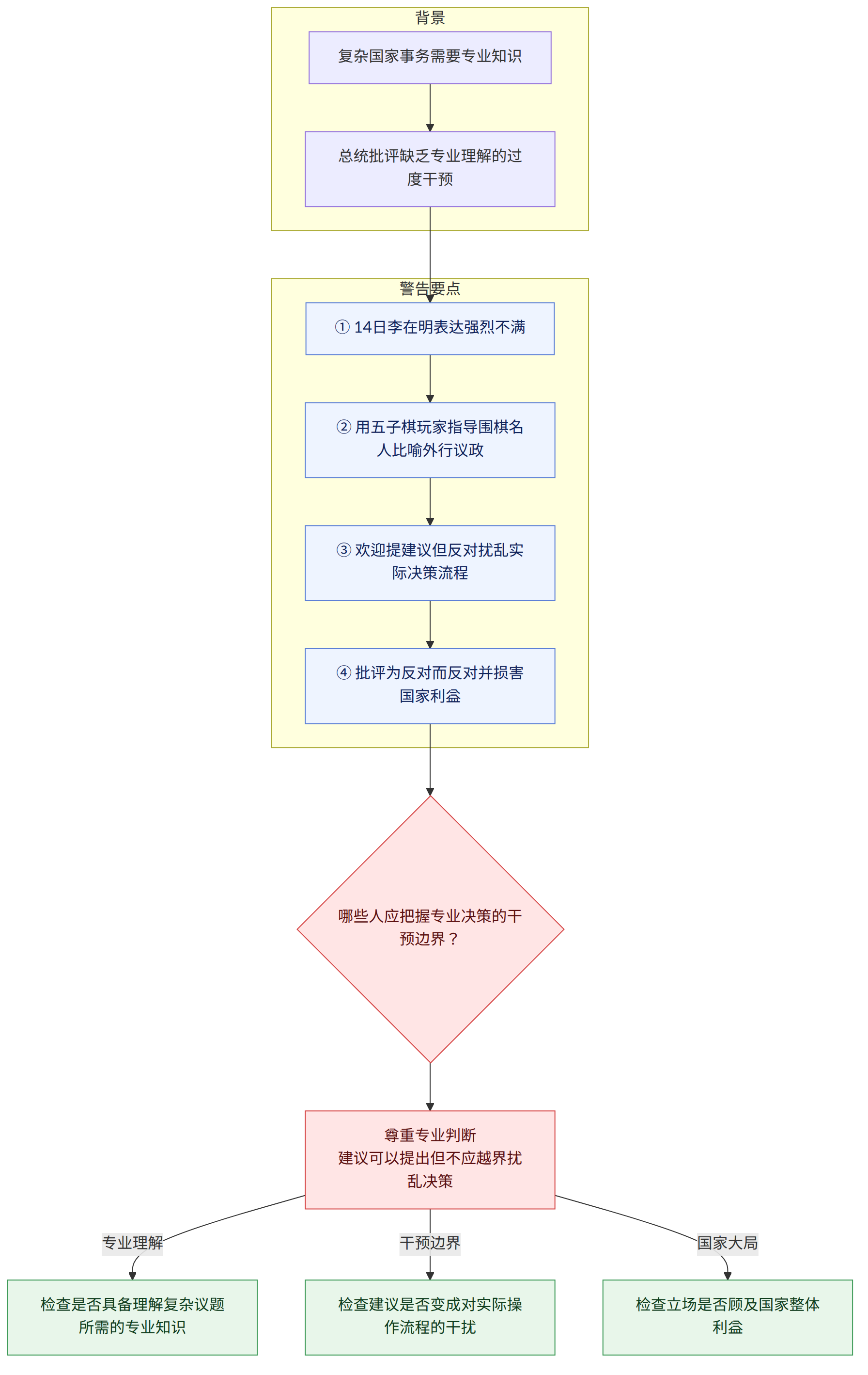 背景 → 复杂国家事务需要专业知识 → 总统批评缺乏专业理解的过度干预 → 警告要点 → ① 14日李在明表达强烈不满 → ② 用五子棋玩家指导围棋名人比喻外行议政 → ③ 欢迎提建议但反对扰乱实际决策流程 → ④ 批评为反对而反对并损害国家利益 → 哪些人应把握专业决策的干预边界? → 尊重专业判断 建议可以提出但不应越界扰乱决策 → 检查是否具备理解复杂议题所需的专业知识 → 检查建议是否变成对实际操作流程的干扰 → 检查立场是否顾及国家整体利益 → 专业理解 → 干预边界 → 国家大局