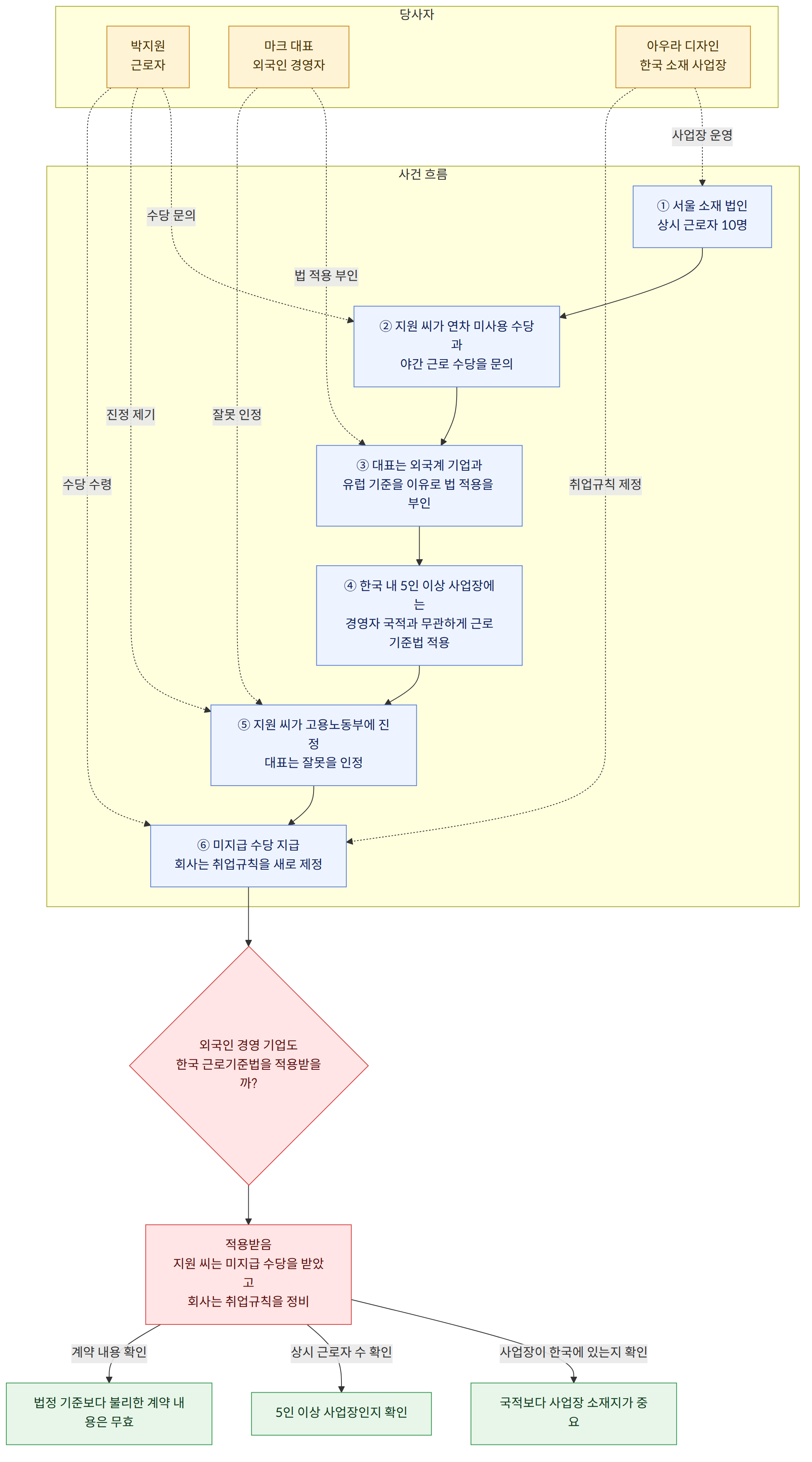 당사자 → 박지원 근로자 → 마크 대표 외국인 경영자 → 아우라 디자인 한국 소재 사업장 → 사건 흐름 → ① 서울 소재 법인 상시 근로자 10명 → ② 지원 씨가 연차 미사용 수당과 야간 근로 수당을 문의 → ③ 대표는 외국계 기업과 유럽 기준을 이유로 법 적용을 부인 → ④ 한국 내 5인 이상 사업장에는 경영자 국적과 무관하게 근로기준법 적용 → ⑤ 지원 씨가 고용노동부에 진정 대표는 잘못을 인정 → ⑥ 미지급 수당 지급 회사는 취업규칙을 새로 제정 → 외국인 경영 기업도 한국 근로기준법을 적용받을까? → 적용받음 지원 씨는 미지급 수당을 받았고 회사는 취업규칙을 정비 → 사업장이 한국에 있는지 확인 → 국적보다 사업장 소재지가 중요 → 상시 근로자 수 확인 → 5인 이상 사업장인지 확인 → 계약 내용 확인 → 법정 기준보다 불리한 계약 내용은 무효