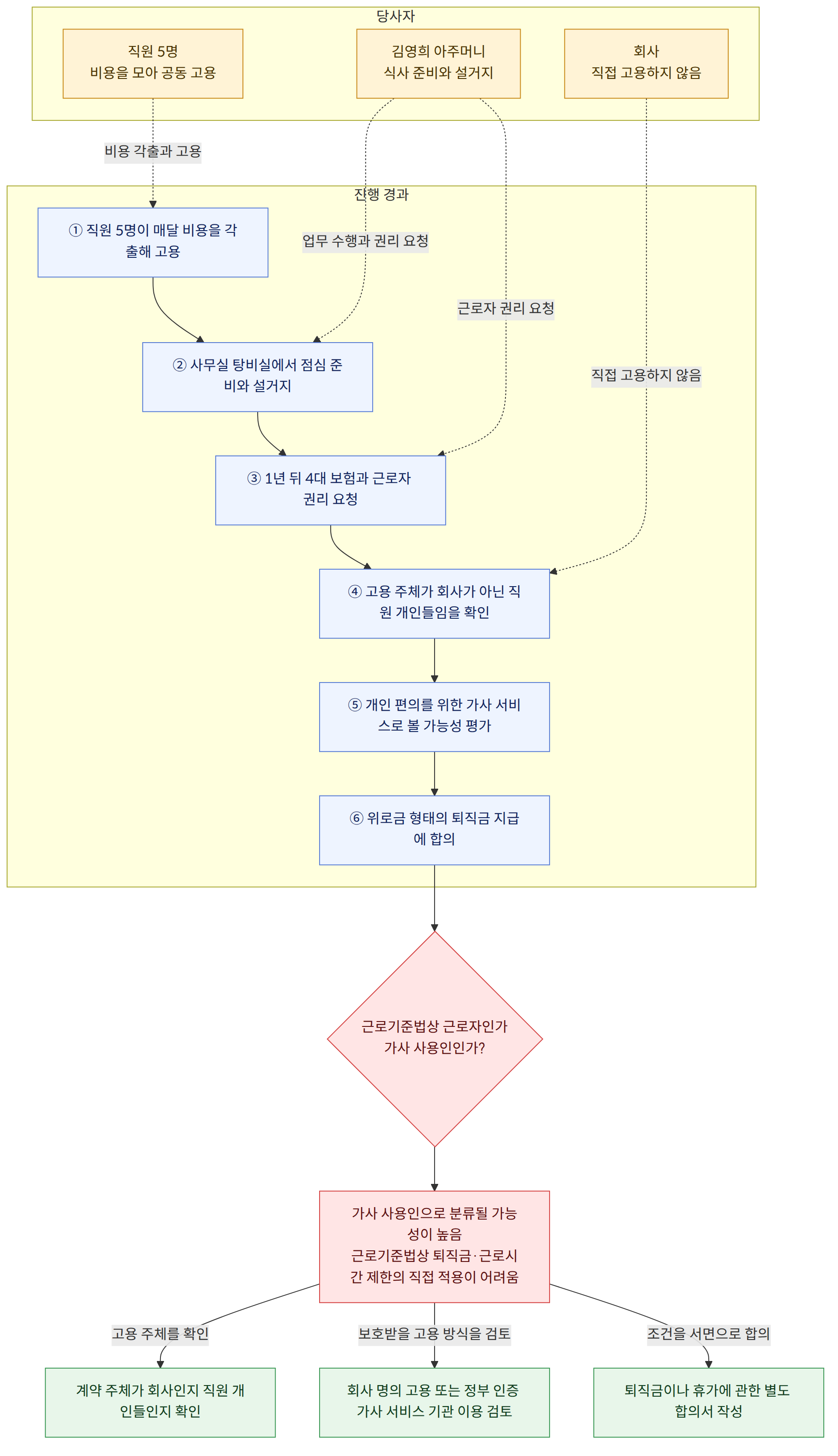 당사자 → 직원 5명 비용을 모아 공동 고용 → 김영희 아주머니 식사 준비와 설거지 → 회사 직접 고용하지 않음 → 진행 경과 → ① 직원 5명이 매달 비용을 각출해 고용 → ② 사무실 탕비실에서 점심 준비와 설거지 → ③ 1년 뒤 4대 보험과 근로자 권리 요청 → ④ 고용 주체가 회사가 아닌 직원 개인들임을 확인 → ⑤ 개인 편의를 위한 가사 서비스로 볼 가능성 평가 → ⑥ 위로금 형태의 퇴직금 지급에 합의 → 근로기준법상 근로자인가 가사 사용인인가? → 가사 사용인으로 분류될 가능성이 높음 근로기준법상 퇴직금·근로시간 제한의 직접 적용이 어려움 → 고용 주체를 확인 → 계약 주체가 회사인지 직원 개인들인지 확인 → 보호받을 고용 방식을 검토 → 회사 명의 고용 또는 정부 인증 가사 서비스 기관 이용 검토 → 조건을 서면으로 합의 → 퇴직금이나 휴가에 관한 별도 합의서 작성