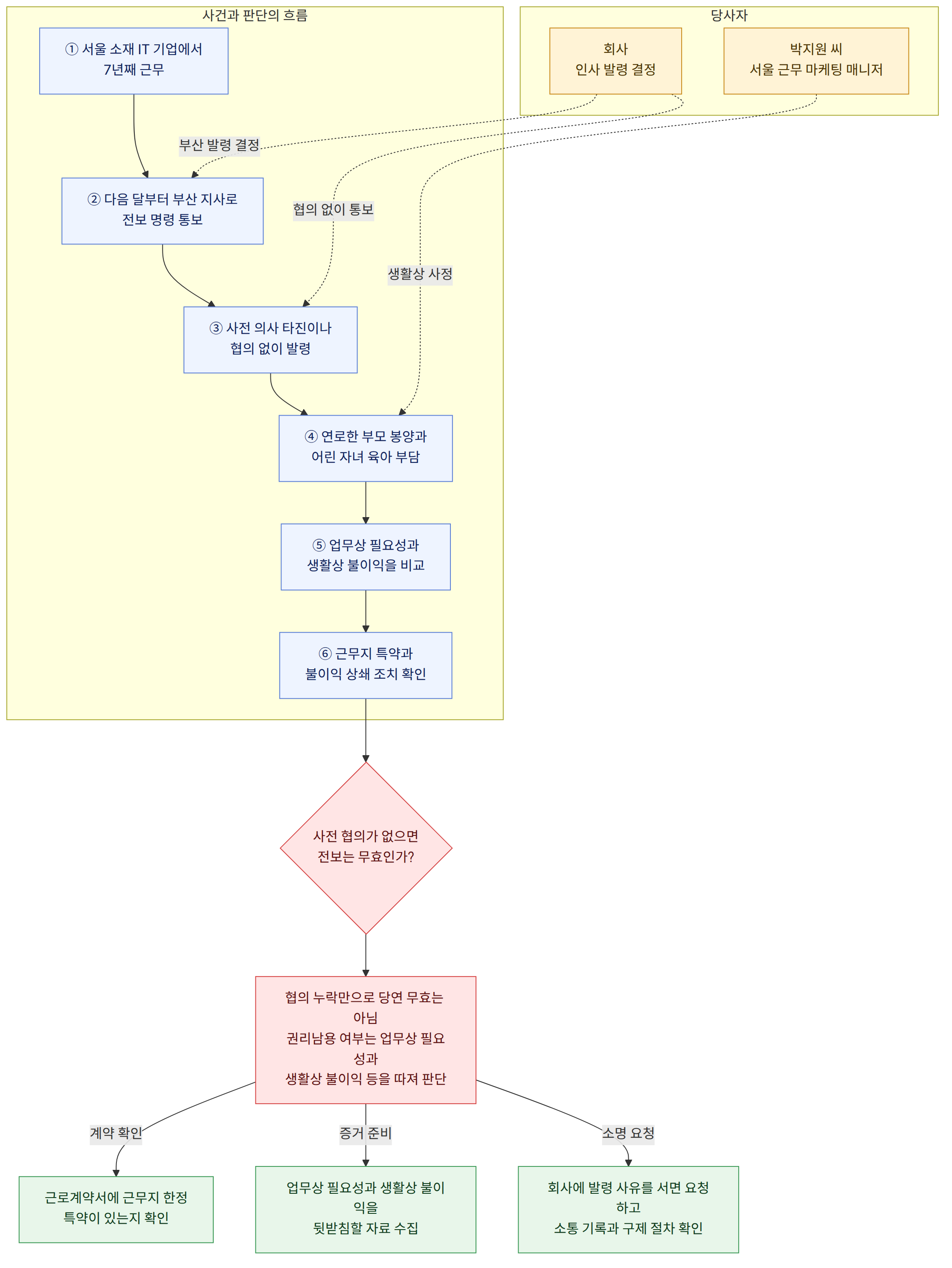 당사자 → 박지원 씨 서울 근무 마케팅 매니저 → 회사 인사 발령 결정 → 사건과 판단의 흐름 → ① 서울 소재 IT 기업에서 7년째 근무 → ② 다음 달부터 부산 지사로 전보 명령 통보 → ③ 사전 의사 타진이나 협의 없이 발령 → ④ 연로한 부모 봉양과 어린 자녀 육아 부담 → ⑤ 업무상 필요성과 생활상 불이익을 비교 → ⑥ 근무지 특약과 불이익 상쇄 조치 확인 → 사전 협의가 없으면 전보는 무효인가? → 협의 누락만으로 당연 무효는 아님 권리남용 여부는 업무상 필요성과 생활상 불이익 등을 따져 판단 → 근로계약서에 근무지 한정 특약이 있는지 확인 → 업무상 필요성과 생활상 불이익을 뒷받침할 자료 수집 → 회사에 발령 사유를 서면 요청하고 소통 기록과 구제 절차 확인 → 계약 확인 → 증거 준비 → 소명 요청