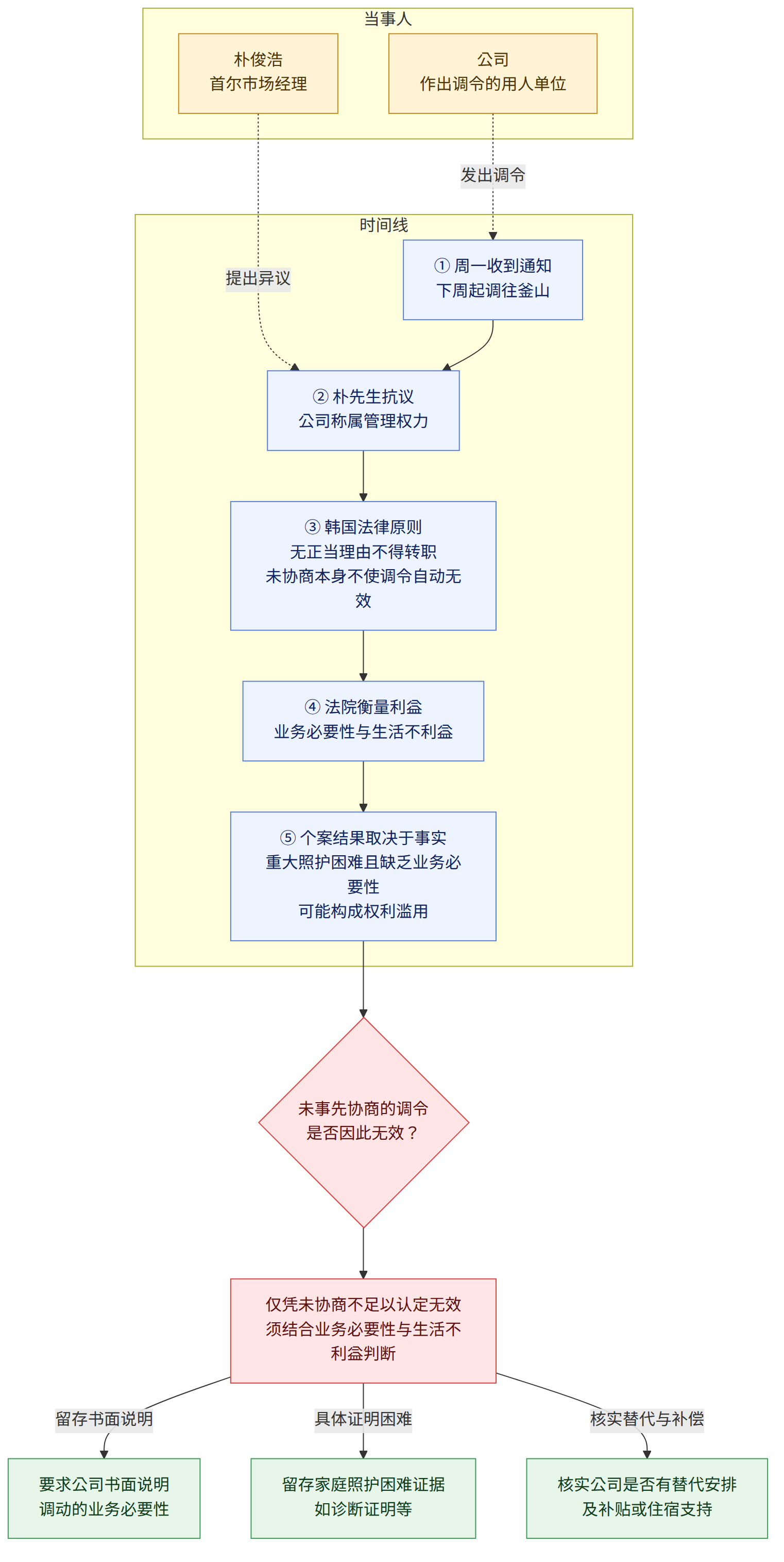当事人 → 朴俊浩 首尔市场经理 → 公司 作出调令的用人单位 → 时间线 → ① 周一收到通知 下周起调往釜山 → ② 朴先生抗议 公司称属管理权力 → ③ 韩国法律原则 无正当理由不得转职 未协商本身不使调令自动无效 → ④ 法院衡量利益 业务必要性与生活不利益 → ⑤ 个案结果取决于事实 重大照护困难且缺乏业务必要性 可能构成权利滥用 → 未事先协商的调令 是否因此无效? → 仅凭未协商不足以认定无效 须结合业务必要性与生活不利益判断 → 要求公司书面说明 调动的业务必要性 → 留存家庭照护困难证据 如诊断证明等 → 核实公司是否有替代安排 及补贴或住宿支持 → 留存书面说明 → 具体证明困难 → 核实替代与补偿