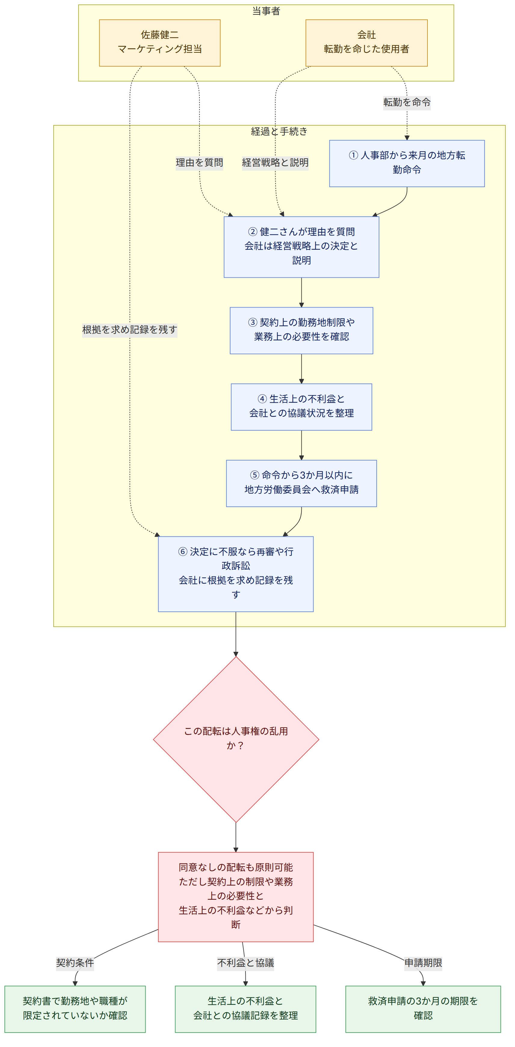 当事者 → 佐藤健二 マーケティング担当 → 会社 転勤を命じた使用者 → 経過と手続き → ① 人事部から来月の地方転勤命令 → ② 健二さんが理由を質問 会社は経営戦略上の決定と説明 → ③ 契約上の勤務地制限や 業務上の必要性を確認 → ④ 生活上の不利益と 会社との協議状況を整理 → ⑤ 命令から3か月以内に 地方労働委員会へ救済申請 → ⑥ 決定に不服なら再審や行政訴訟 会社に根拠を求め記録を残す → この配転は人事権の乱用か? → 同意なしの配転も原則可能 ただし契約上の制限や業務上の必要性と 生活上の不利益などから判断 → 契約書で勤務地や職種が 限定されていないか確認 → 生活上の不利益と 会社との協議記録を整理 → 救済申請の3か月の期限を確認 → 契約条件 → 不利益と協議 → 申請期限