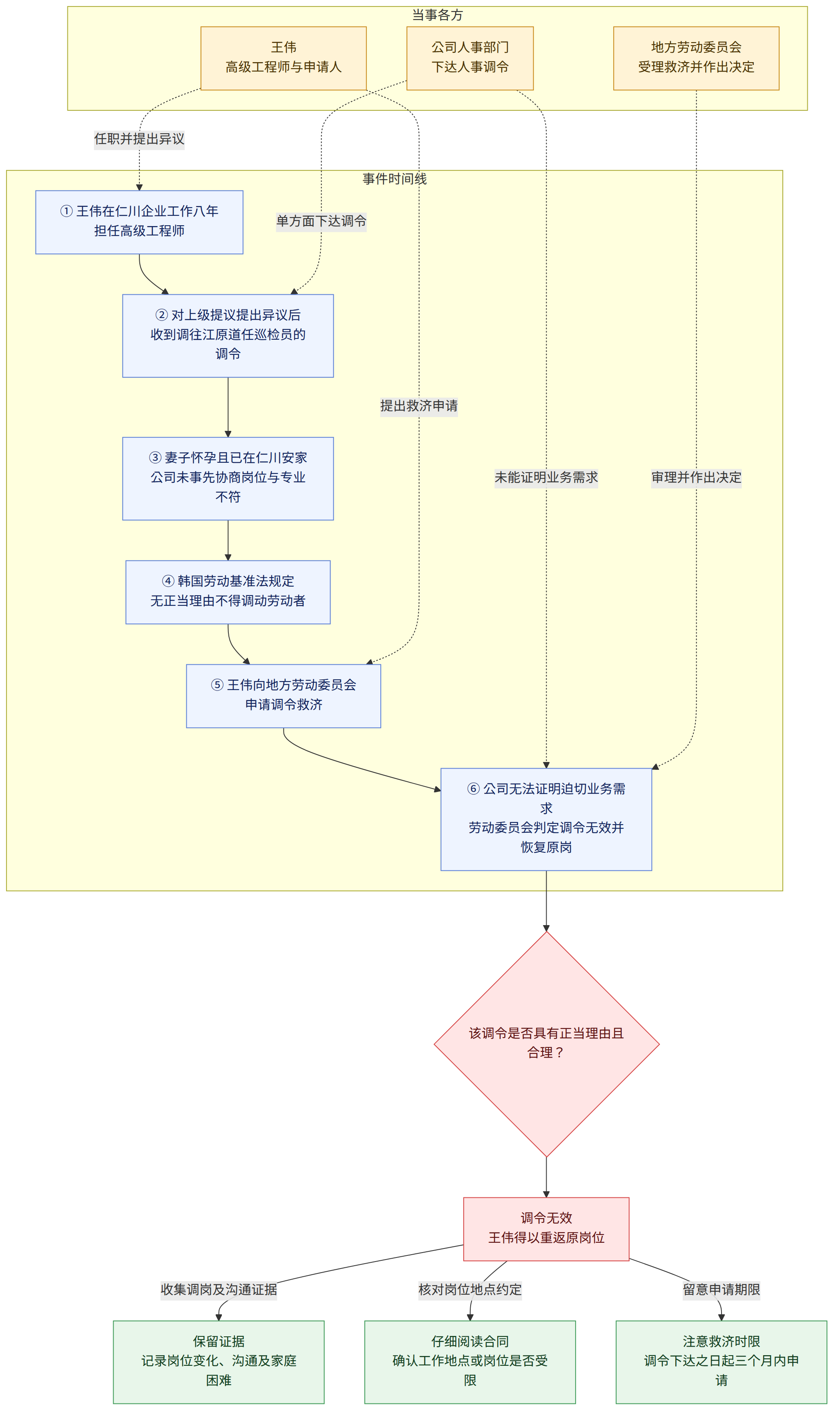 当事各方 → 王伟 高级工程师与申请人 → 公司人事部门 下达人事调令 → 地方劳动委员会 受理救济并作出决定 → 事件时间线 → ① 王伟在仁川企业工作八年 担任高级工程师 → ② 对上级提议提出异议后 收到调往江原道任巡检员的调令 → ③ 妻子怀孕且已在仁川安家 公司未事先协商岗位与专业不符 → ④ 韩国劳动基准法规定 无正当理由不得调动劳动者 → ⑤ 王伟向地方劳动委员会 申请调令救济 → ⑥ 公司无法证明迫切业务需求 劳动委员会判定调令无效并恢复原岗 → 该调令是否具有正当理由且合理? → 调令无效 王伟得以重返原岗位 → 收集调岗及沟通证据 → 保留证据 记录岗位变化、沟通及家庭困难 → 核对岗位地点约定 → 仔细阅读合同 确认工作地点或岗位是否受限 → 留意申请期限 → 注意救济时限 调令下达之日起三个月内申请