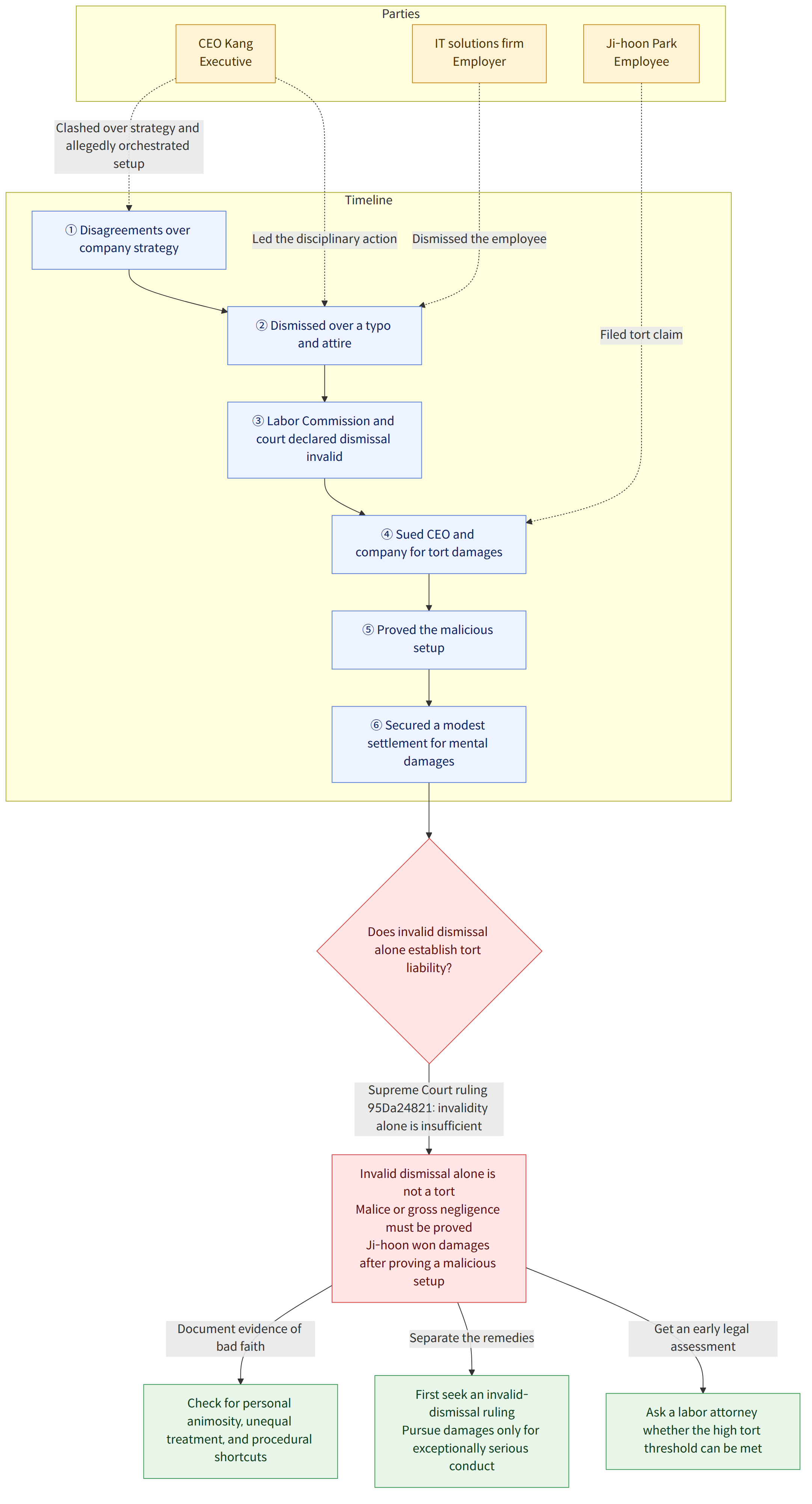 Parties → Ji-hoon Park Employee → CEO Kang Executive → IT solutions firm Employer → Timeline → ① Disagreements over company strategy → ② Dismissed over a typo and attire → ③ Labor Commission and court declared dismissal invalid → ④ Sued CEO and company for tort damages → ⑤ Proved the malicious setup → ⑥ Secured a modest settlement for mental damages → Filed tort claim → Clashed over strategy and allegedly orchestrated setup → Led the disciplinary action → Dismissed the employee → Does invalid dismissal alone establish tort liability? → Supreme Court ruling 95Da24821: invalidity alone is insufficient → Invalid dismissal alone is not a tort Malice or gross negligence must be proved Ji-hoon won damages after proving a malicious setup → Document evidence of bad faith → Check for personal animosity, unequal treatment, and procedural shortcuts → Separate the remedies → First seek an invalid-d…