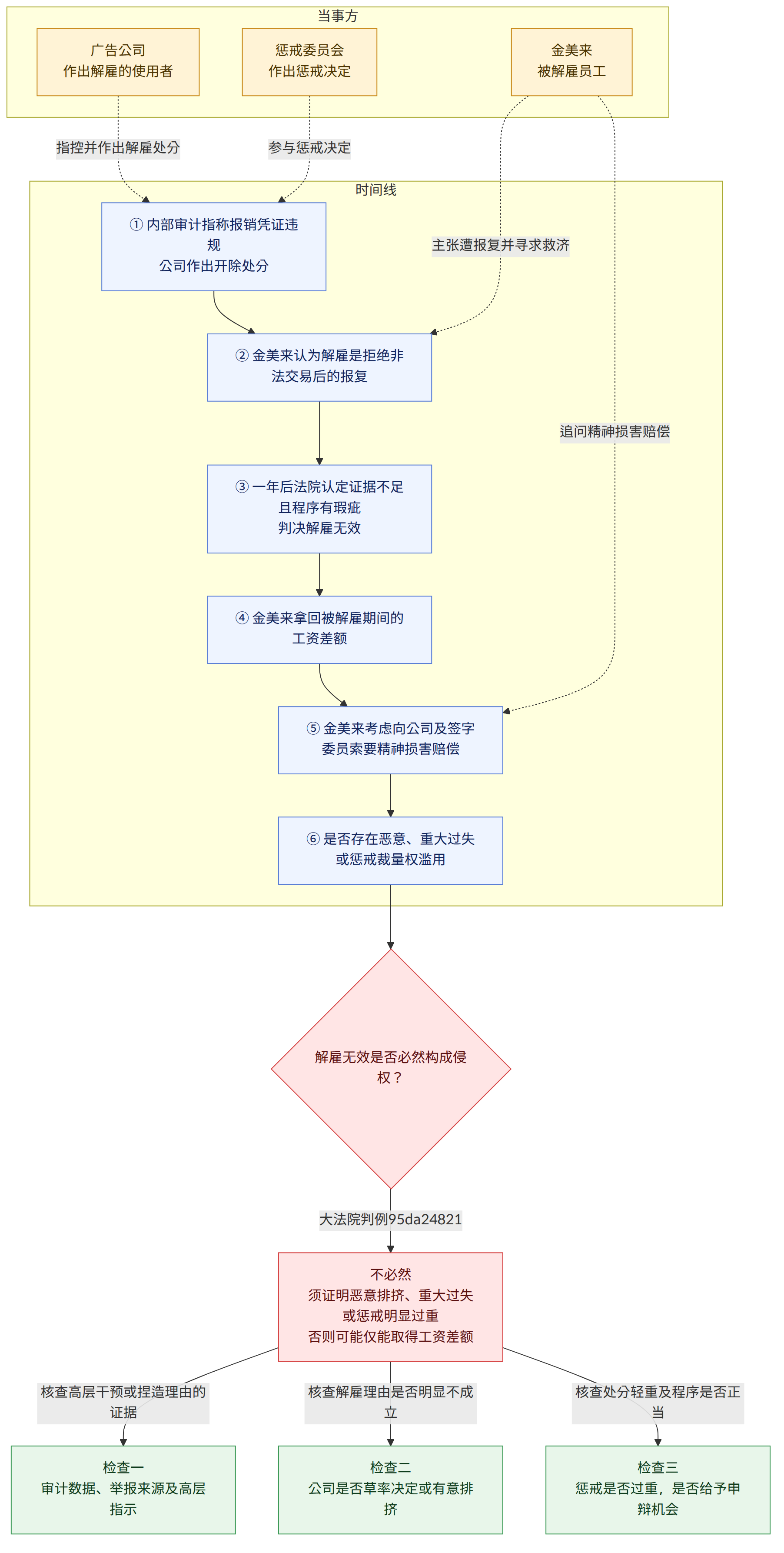 当事方 → 金美来 被解雇员工 → 广告公司 作出解雇的使用者 → 惩戒委员会 作出惩戒决定 → 时间线 → ① 内部审计指称报销凭证违规 公司作出开除处分 → ② 金美来认为解雇是拒绝非法交易后的报复 → ③ 一年后法院认定证据不足且程序有瑕疵 判决解雇无效 → ④ 金美来拿回被解雇期间的工资差额 → ⑤ 金美来考虑向公司及签字委员索要精神损害赔偿 → ⑥ 是否存在恶意、重大过失或惩戒裁量权滥用 → 解雇无效是否必然构成侵权? → 大法院判例95da24821 → 不必然 须证明恶意排挤、重大过失或惩戒明显过重 否则可能仅能取得工资差额 → 核查高层干预或捏造理由的证据 → 检查一 审计数据、举报来源及高层指示 → 核查解雇理由是否明显不成立 → 检查二 公司是否草率决定或有意排挤 → 核查处分轻重及程序是否正当 → 检查三 惩戒是否过重,是否给予申辩机会