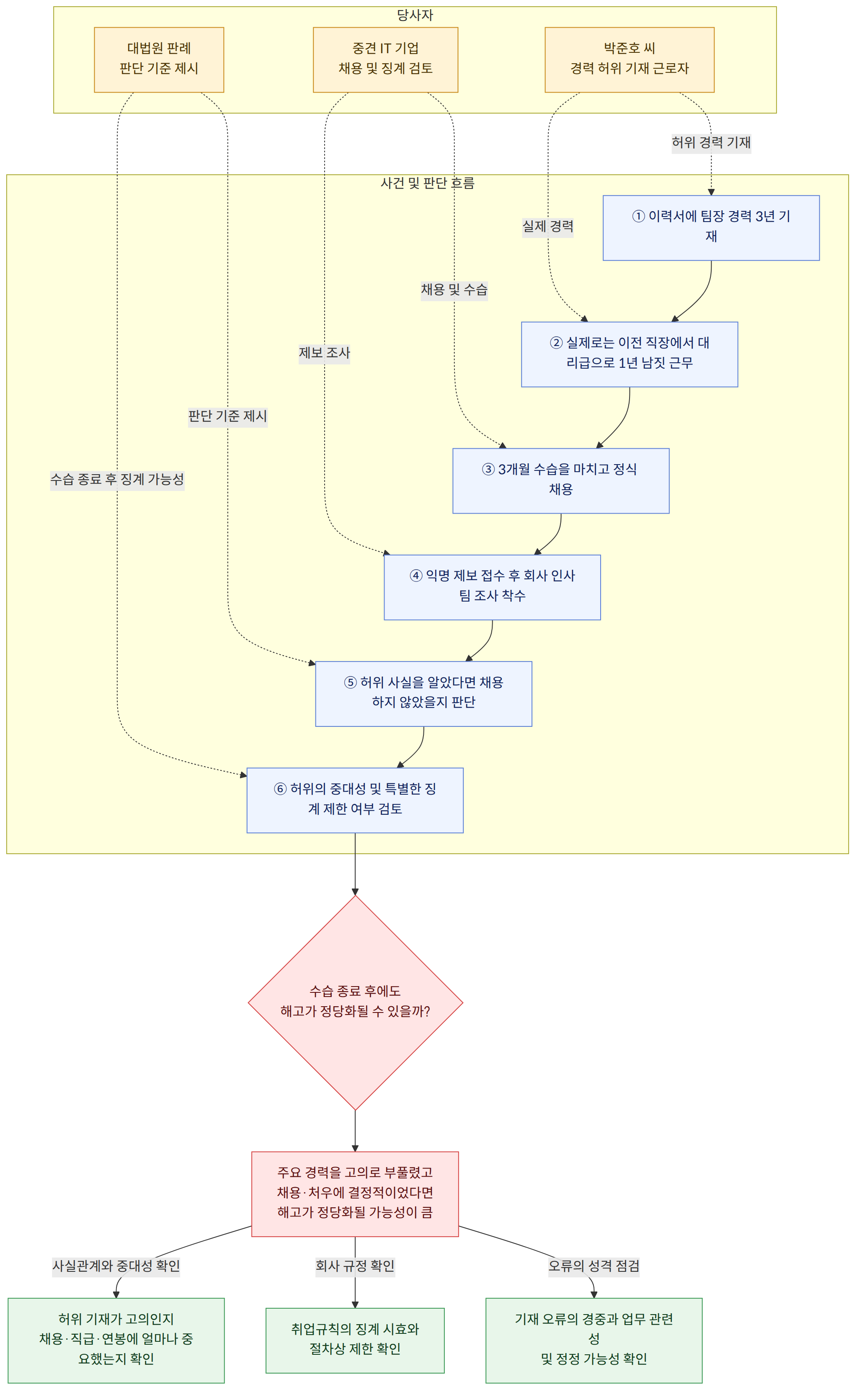 당사자 → 박준호 씨 경력 허위 기재 근로자 → 중견 IT 기업 채용 및 징계 검토 → 대법원 판례 판단 기준 제시 → 사건 및 판단 흐름 → ① 이력서에 팀장 경력 3년 기재 → ② 실제로는 이전 직장에서 대리급으로 1년 남짓 근무 → ③ 3개월 수습을 마치고 정식 채용 → ④ 익명 제보 접수 후 회사 인사팀 조사 착수 → ⑤ 허위 사실을 알았다면 채용하지 않았을지 판단 → ⑥ 허위의 중대성 및 특별한 징계 제한 여부 검토 → 허위 경력 기재 → 실제 경력 → 채용 및 수습 → 제보 조사 → 판단 기준 제시 → 수습 종료 후 징계 가능성 → 수습 종료 후에도 해고가 정당화될 수 있을까? → 주요 경력을 고의로 부풀렸고 채용·처우에 결정적이었다면 해고가 정당화될 가능성이 큼 → 허위 기재가 고의인지 채용·직급·연봉에 얼마나 중요했는지 확인 → 취업규칙의 징계 시효와 절차상 제한 확인 → 기재 오류의 경중과 업무 관련성 및 정정 가능성 확인 → 사실관계와 중대성 확인 → 회사 규정 확인 → 오류의 성격 점검