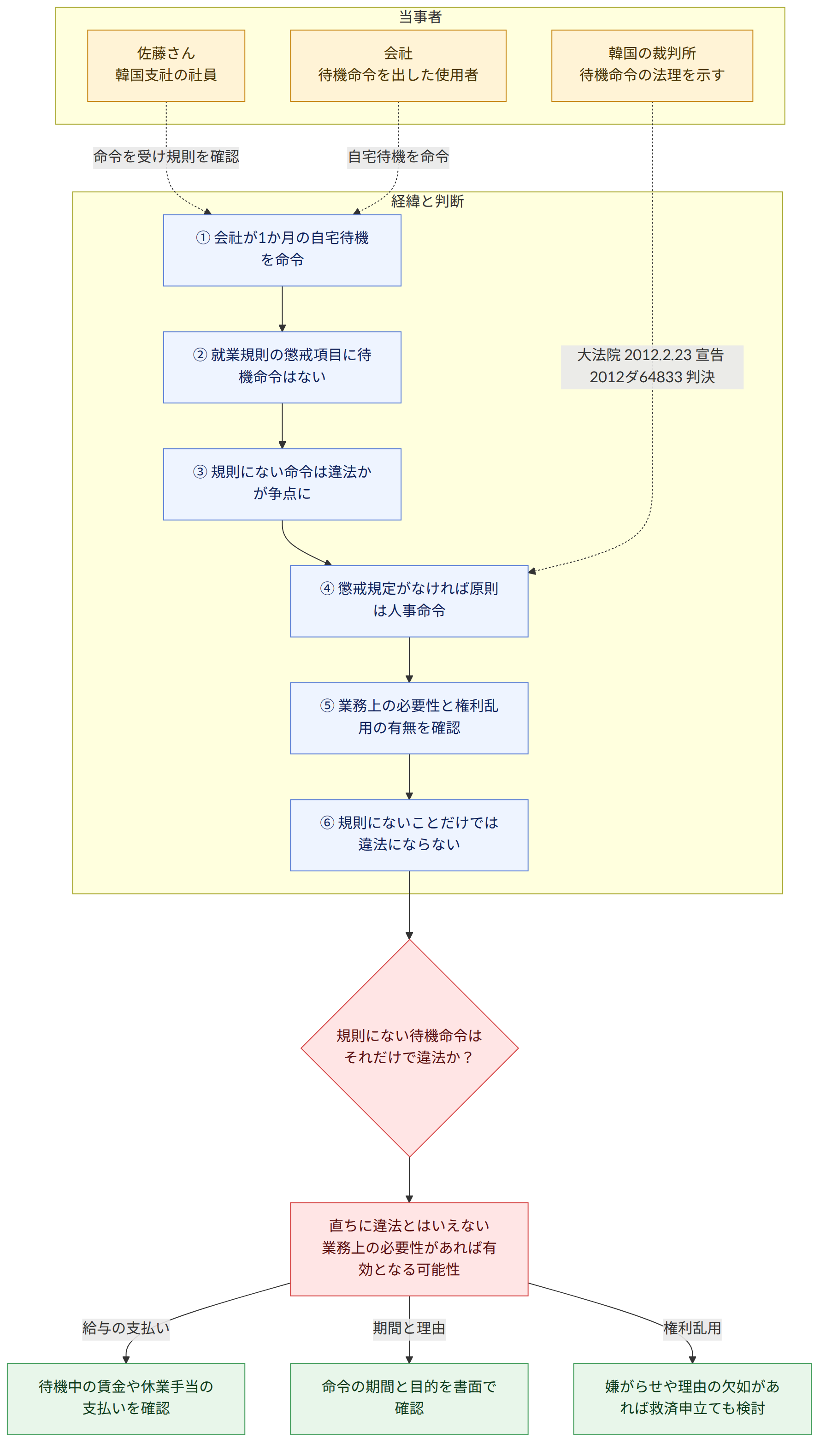 当事者 → 佐藤さん 韓国支社の社員 → 会社 待機命令を出した使用者 → 韓国の裁判所 待機命令の法理を示す → 経緯と判断 → ① 会社が1か月の自宅待機を命令 → ② 就業規則の懲戒項目に待機命令はない → ③ 規則にない命令は違法かが争点に → ④ 懲戒規定がなければ原則は人事命令 → ⑤ 業務上の必要性と権利乱用の有無を確認 → ⑥ 規則にないことだけでは違法にならない → 規則にない待機命令は それだけで違法か? → 直ちに違法とはいえない 業務上の必要性があれば有効となる可能性 → 給与の支払い → 待機中の賃金や休業手当の支払いを確認 → 期間と理由 → 命令の期間と目的を書面で確認 → 権利乱用 → 嫌がらせや理由の欠如があれば救済申立ても検討