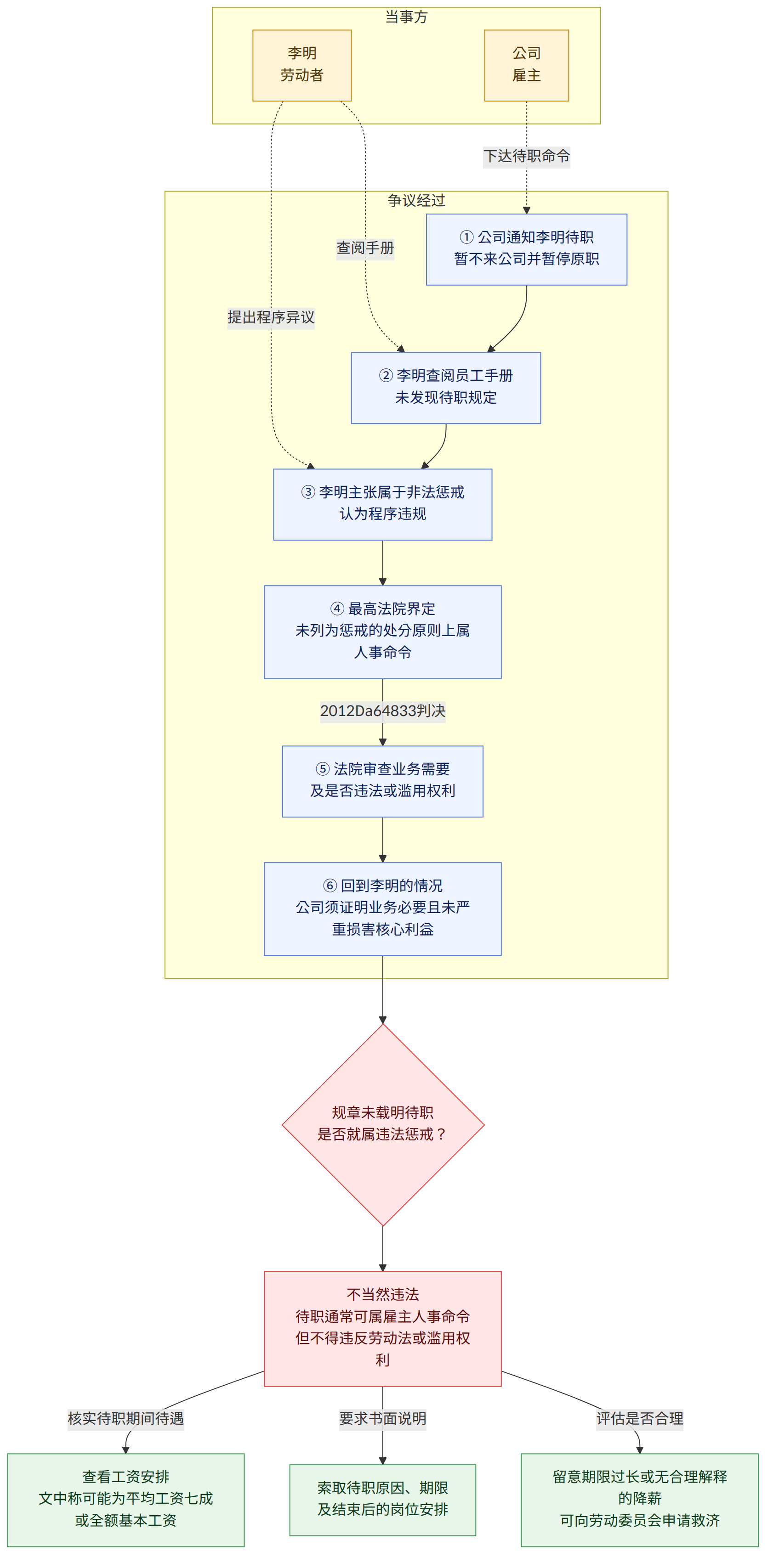 当事方 → 李明 劳动者 → 公司 雇主 → 争议经过 → ① 公司通知李明待职 暂不来公司并暂停原职 → ② 李明查阅员工手册 未发现待职规定 → ③ 李明主张属于非法惩戒 认为程序违规 → ④ 最高法院界定 未列为惩戒的处分原则上属人事命令 → ⑤ 法院审查业务需要 及是否违法或滥用权利 → ⑥ 回到李明的情况 公司须证明业务必要且未严重损害核心利益 → 2012Da64833判决 → 规章未载明待职 是否就属违法惩戒? → 不当然违法 待职通常可属雇主人事命令 但不得违反劳动法或滥用权利 → 核实待职期间待遇 → 查看工资安排 文中称可能为平均工资七成或全额基本工资 → 要求书面说明 → 索取待职原因、期限 及结束后的岗位安排 → 评估是否合理 → 留意期限过长或无合理解释的降薪 可向劳动委员会申请救济