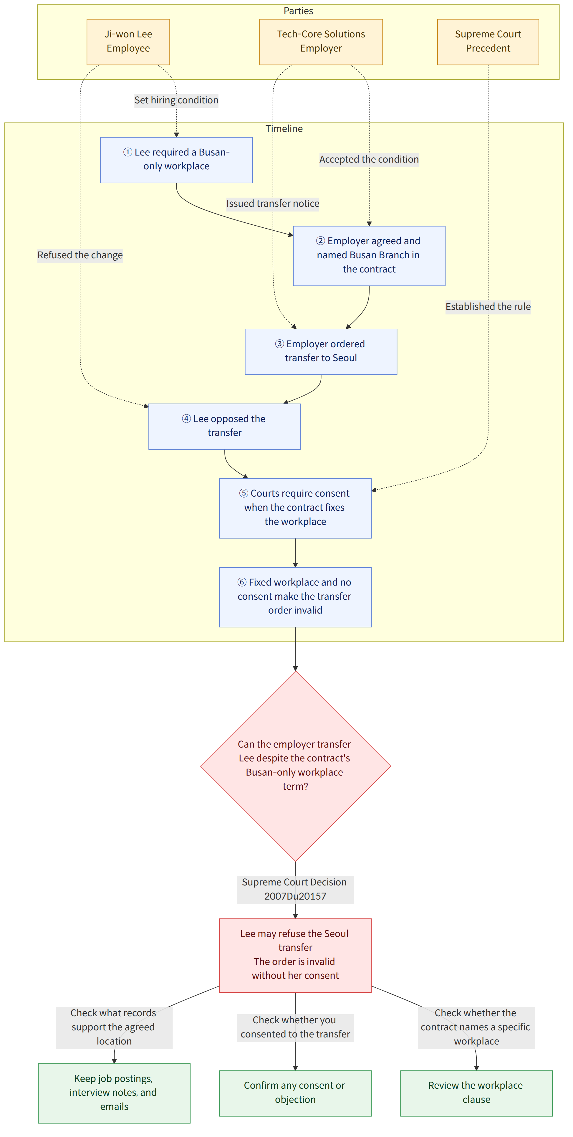 Parties → Ji-won Lee Employee → Tech-Core Solutions Employer → Supreme Court Precedent → Timeline → ① Lee required a Busan-only workplace → ② Employer agreed and named Busan Branch in the contract → ③ Employer ordered transfer to Seoul → ④ Lee opposed the transfer → ⑤ Courts require consent when the contract fixes the workplace → ⑥ Fixed workplace and no consent make the transfer order invalid → Can the employer transfer Lee despite the contract's Busan-only workplace term? → Supreme Court Decision 2007Du20157 → Lee may refuse the Seoul transfer The order is invalid without her consent → Check whether the contract names a specific workplace → Review the workplace clause → Check whether you consented to the transfer → Confirm any consent or objection → Check what records support the agreed location → Keep job postings, interview notes, and emails