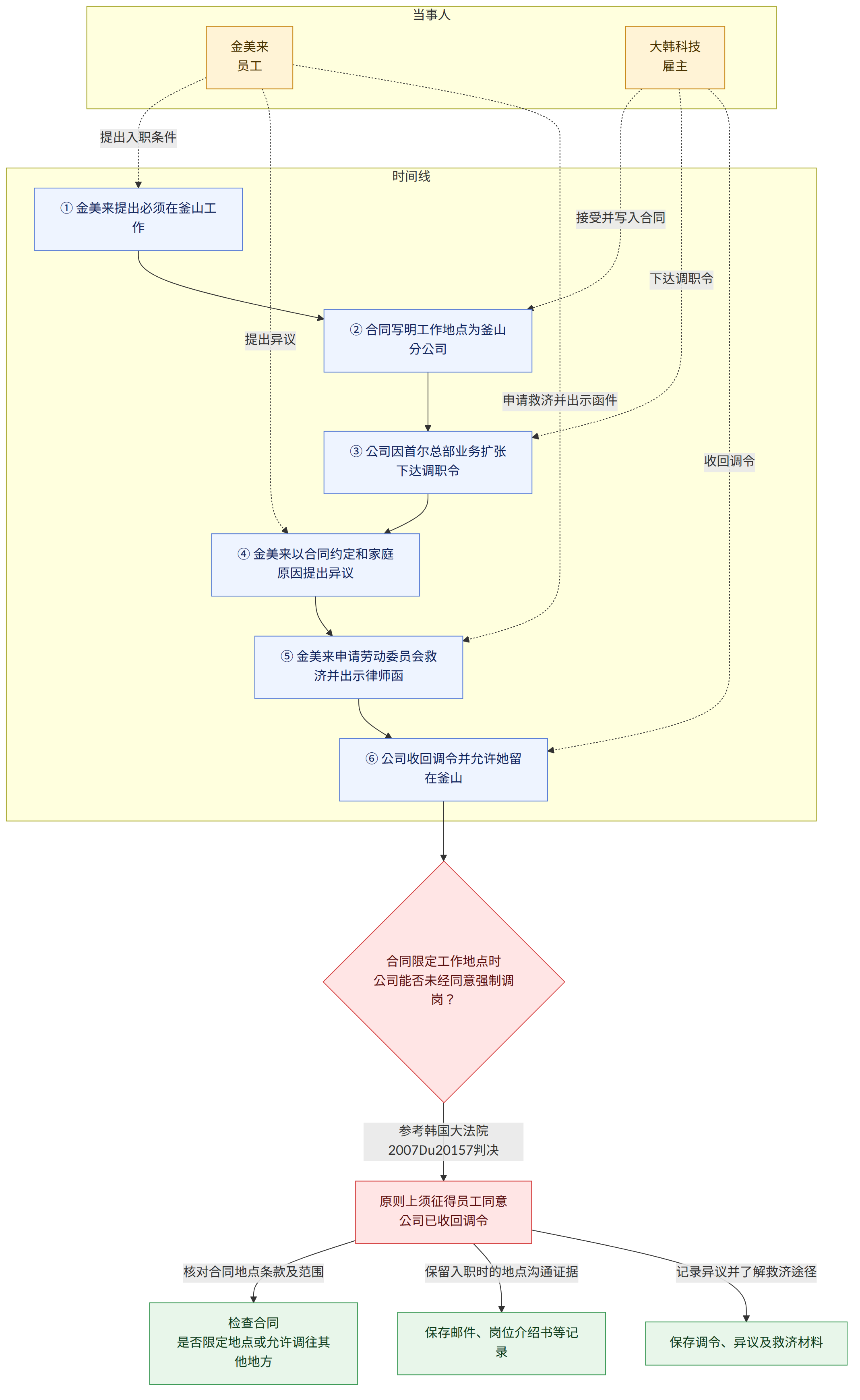 当事人 → 金美来 员工 → 大韩科技 雇主 → 时间线 → ① 金美来提出必须在釜山工作 → ② 合同写明工作地点为釜山分公司 → ③ 公司因首尔总部业务扩张下达调职令 → ④ 金美来以合同约定和家庭原因提出异议 → ⑤ 金美来申请劳动委员会救济并出示律师函 → ⑥ 公司收回调令并允许她留在釜山 → 合同限定工作地点时 公司能否未经同意强制调岗? → 参考韩国大法院2007Du20157判决 → 原则上须征得员工同意 公司已收回调令 → 核对合同地点条款及范围 → 检查合同 是否限定地点或允许调往其他地方 → 保留入职时的地点沟通证据 → 保存邮件、岗位介绍书等记录 → 记录异议并了解救济途径 → 保存调令、异议及救济材料