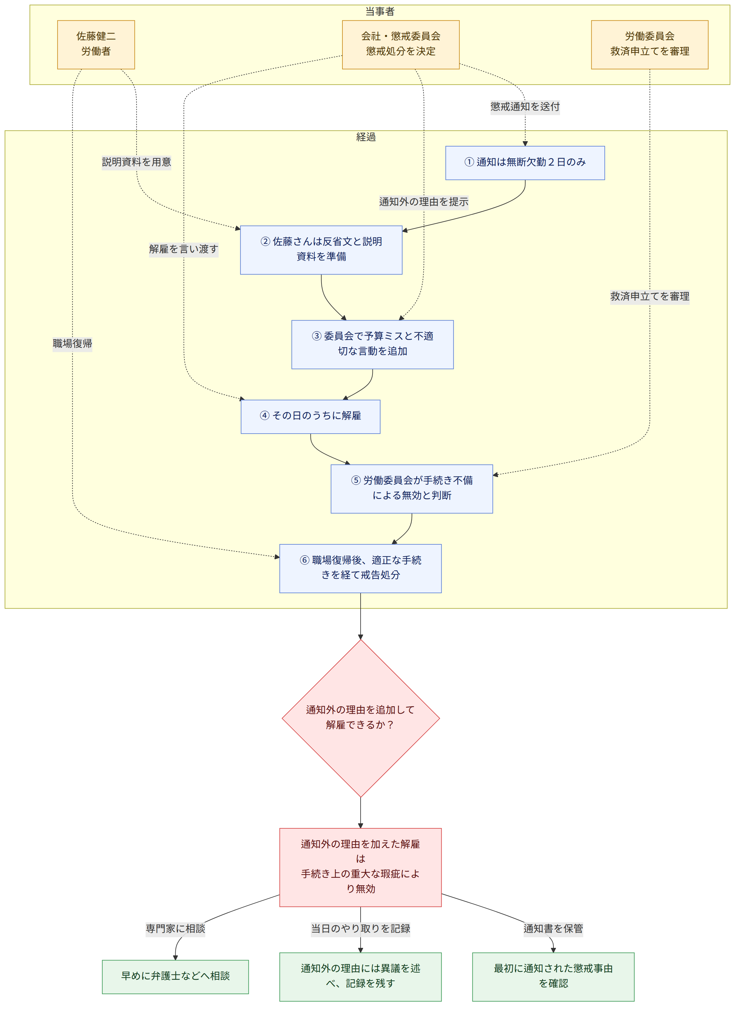 当事者 → 佐藤健二 労働者 → 会社・懲戒委員会 懲戒処分を決定 → 労働委員会 救済申立てを審理 → 経過 → ① 通知は無断欠勤2日のみ → ② 佐藤さんは反省文と説明資料を準備 → ③ 委員会で予算ミスと不適切な言動を追加 → ④ その日のうちに解雇 → ⑤ 労働委員会が手続き不備による無効と判断 → ⑥ 職場復帰後、適正な手続きを経て戒告処分 → 通知外の理由を追加して 解雇できるか? → 通知外の理由を加えた解雇は 手続き上の重大な瑕疵により無効 → 通知書を保管 → 最初に通知された懲戒事由を確認 → 当日のやり取りを記録 → 通知外の理由には異議を述べ、記録を残す → 専門家に相談 → 早めに弁護士などへ相談