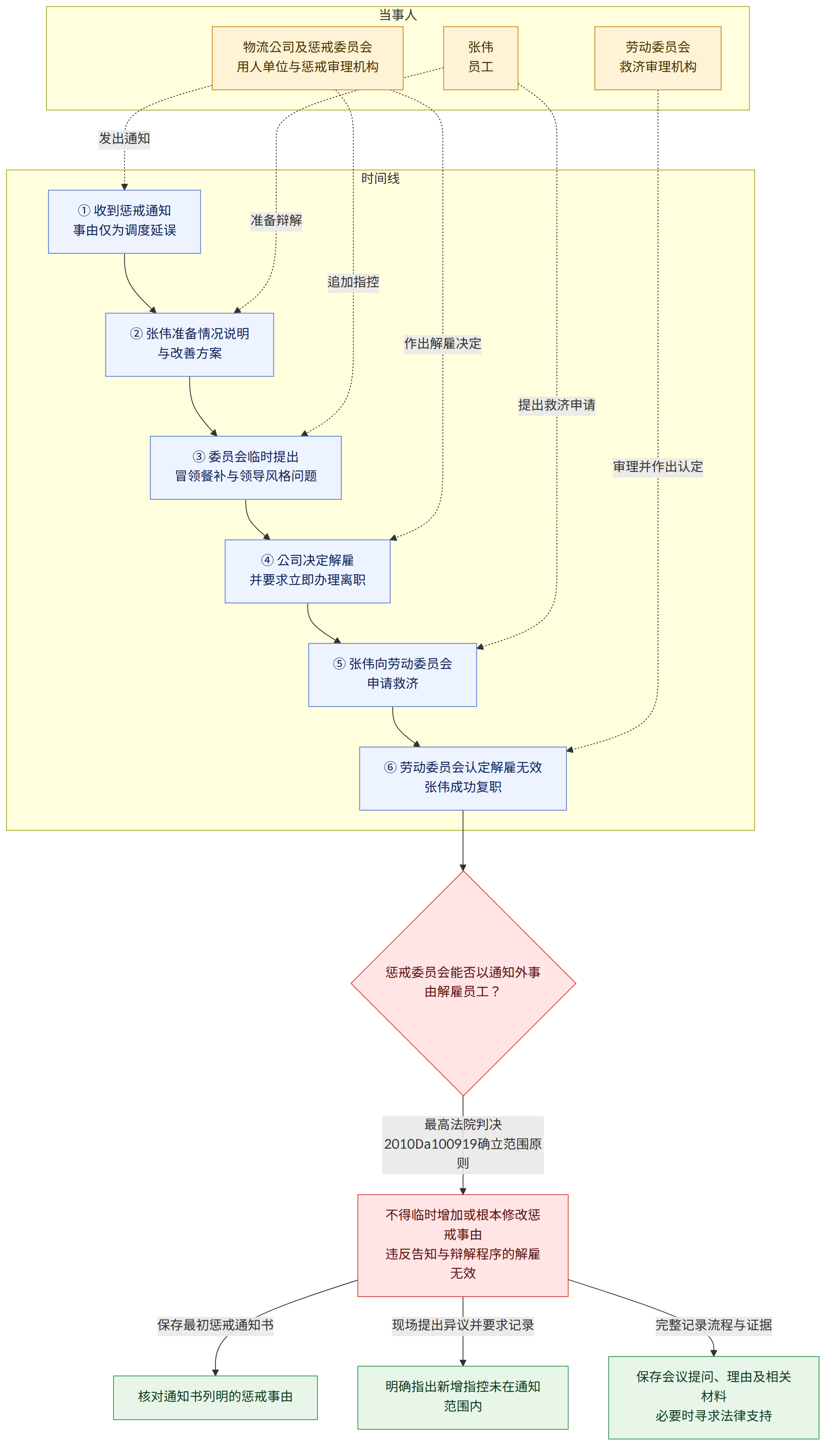 当事人 → 张伟 员工 → 物流公司及惩戒委员会 用人单位与惩戒审理机构 → 劳动委员会 救济审理机构 → 时间线 → ① 收到惩戒通知 事由仅为调度延误 → ② 张伟准备情况说明 与改善方案 → ③ 委员会临时提出 冒领餐补与领导风格问题 → ④ 公司决定解雇 并要求立即办理离职 → ⑤ 张伟向劳动委员会 申请救济 → ⑥ 劳动委员会认定解雇无效 张伟成功复职 → 惩戒委员会能否以通知外事由解雇员工? → 最高法院判决2010Da100919确立范围原则 → 不得临时增加或根本修改惩戒事由 违反告知与辩解程序的解雇无效 → 保存最初惩戒通知书 → 核对通知书列明的惩戒事由 → 现场提出异议并要求记录 → 明确指出新增指控未在通知范围内 → 完整记录流程与证据 → 保存会议提问、理由及相关材料 必要时寻求法律支持