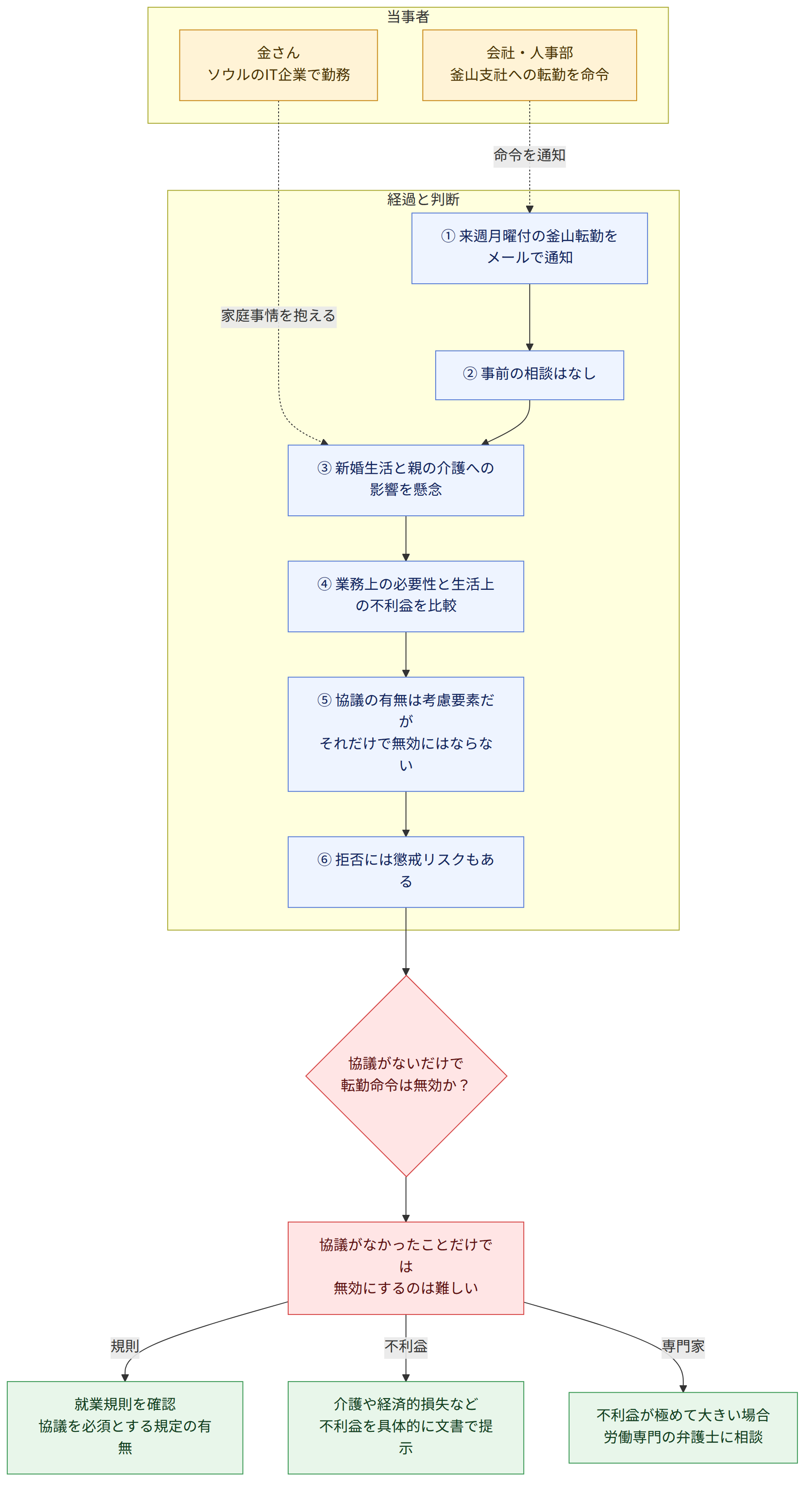 当事者 → 金さん ソウルのIT企業で勤務 → 会社・人事部 釜山支社への転勤を命令 → 経過と判断 → ① 来週月曜付の釜山転勤をメールで通知 → ② 事前の相談はなし → ③ 新婚生活と親の介護への影響を懸念 → ④ 業務上の必要性と生活上の不利益を比較 → ⑤ 協議の有無は考慮要素だが それだけで無効にはならない → ⑥ 拒否には懲戒リスクもある → 協議がないだけで 転勤命令は無効か? → 協議がなかったことだけでは 無効にするのは難しい → 就業規則を確認 協議を必須とする規定の有無 → 介護や経済的損失など 不利益を具体的に文書で提示 → 不利益が極めて大きい場合 労働専門の弁護士に相談 → 規則 → 不利益 → 専門家