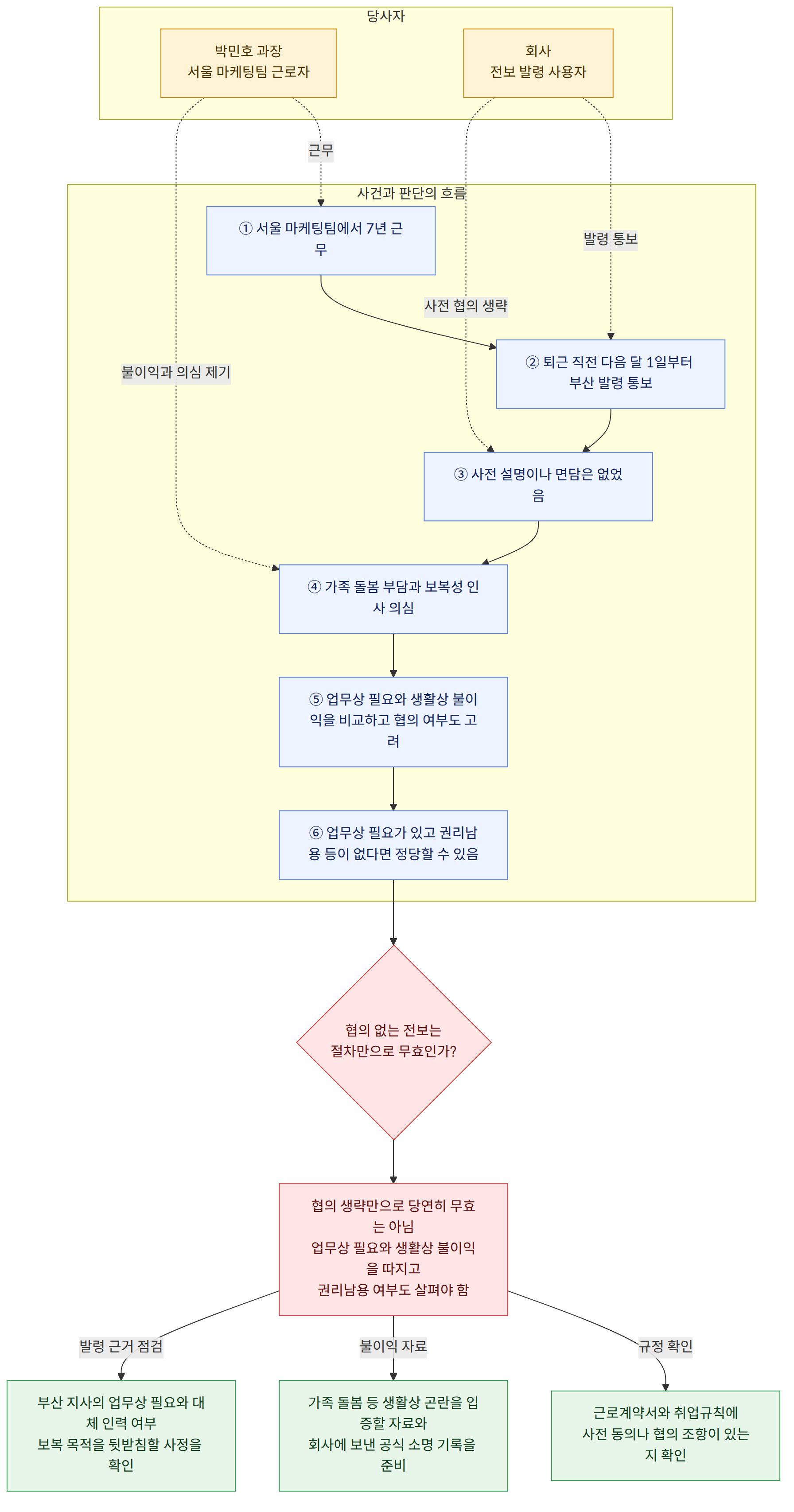 당사자 → 박민호 과장 서울 마케팅팀 근로자 → 회사 전보 발령 사용자 → 사건과 판단의 흐름 → ① 서울 마케팅팀에서 7년 근무 → ② 퇴근 직전 다음 달 1일부터 부산 발령 통보 → ③ 사전 설명이나 면담은 없었음 → ④ 가족 돌봄 부담과 보복성 인사 의심 → ⑤ 업무상 필요와 생활상 불이익을 비교하고 협의 여부도 고려 → ⑥ 업무상 필요가 있고 권리남용 등이 없다면 정당할 수 있음 → 협의 없는 전보는 절차만으로 무효인가? → 협의 생략만으로 당연히 무효는 아님 업무상 필요와 생활상 불이익을 따지고 권리남용 여부도 살펴야 함 → 규정 확인 → 근로계약서와 취업규칙에 사전 동의나 협의 조항이 있는지 확인 → 불이익 자료 → 가족 돌봄 등 생활상 곤란을 입증할 자료와 회사에 보낸 공식 소명 기록을 준비 → 발령 근거 점검 → 부산 지사의 업무상 필요와 대체 인력 여부 보복 목적을 뒷받침할 사정을 확인