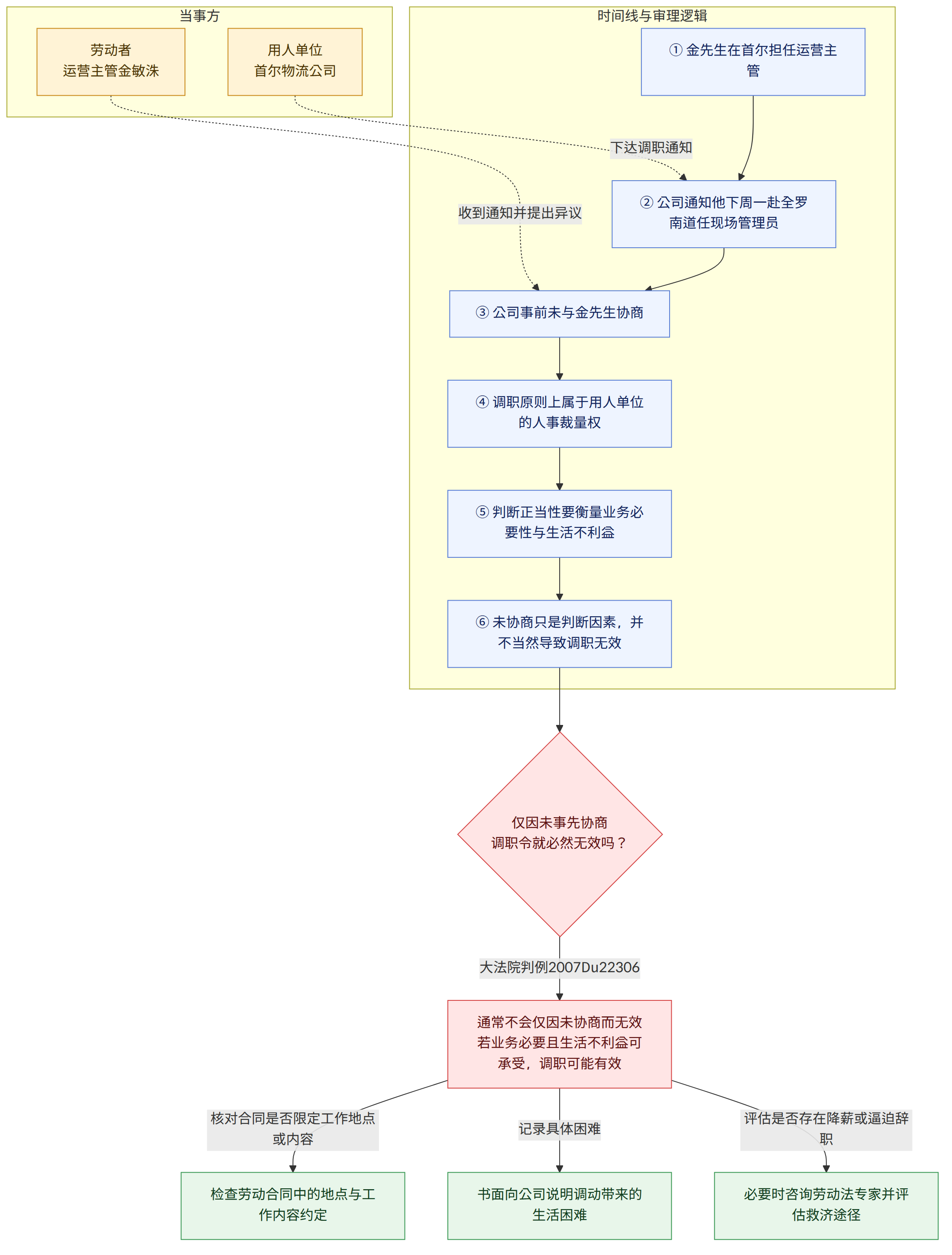 当事方 → 用人单位 首尔物流公司 → 劳动者 运营主管金敏洙 → 时间线与审理逻辑 → ① 金先生在首尔担任运营主管 → ② 公司通知他下周一赴全罗南道任现场管理员 → ③ 公司事前未与金先生协商 → ④ 调职原则上属于用人单位的人事裁量权 → ⑤ 判断正当性要衡量业务必要性与生活不利益 → ⑥ 未协商只是判断因素,并不当然导致调职无效 → 仅因未事先协商 调职令就必然无效吗? → 大法院判例2007Du22306 → 通常不会仅因未协商而无效 若业务必要且生活不利益可承受,调职可能有效 → 核对合同是否限定工作地点或内容 → 检查劳动合同中的地点与工作内容约定 → 记录具体困难 → 书面向公司说明调动带来的生活困难 → 评估是否存在降薪或逼迫辞职 → 必要时咨询劳动法专家并评估救济途径
