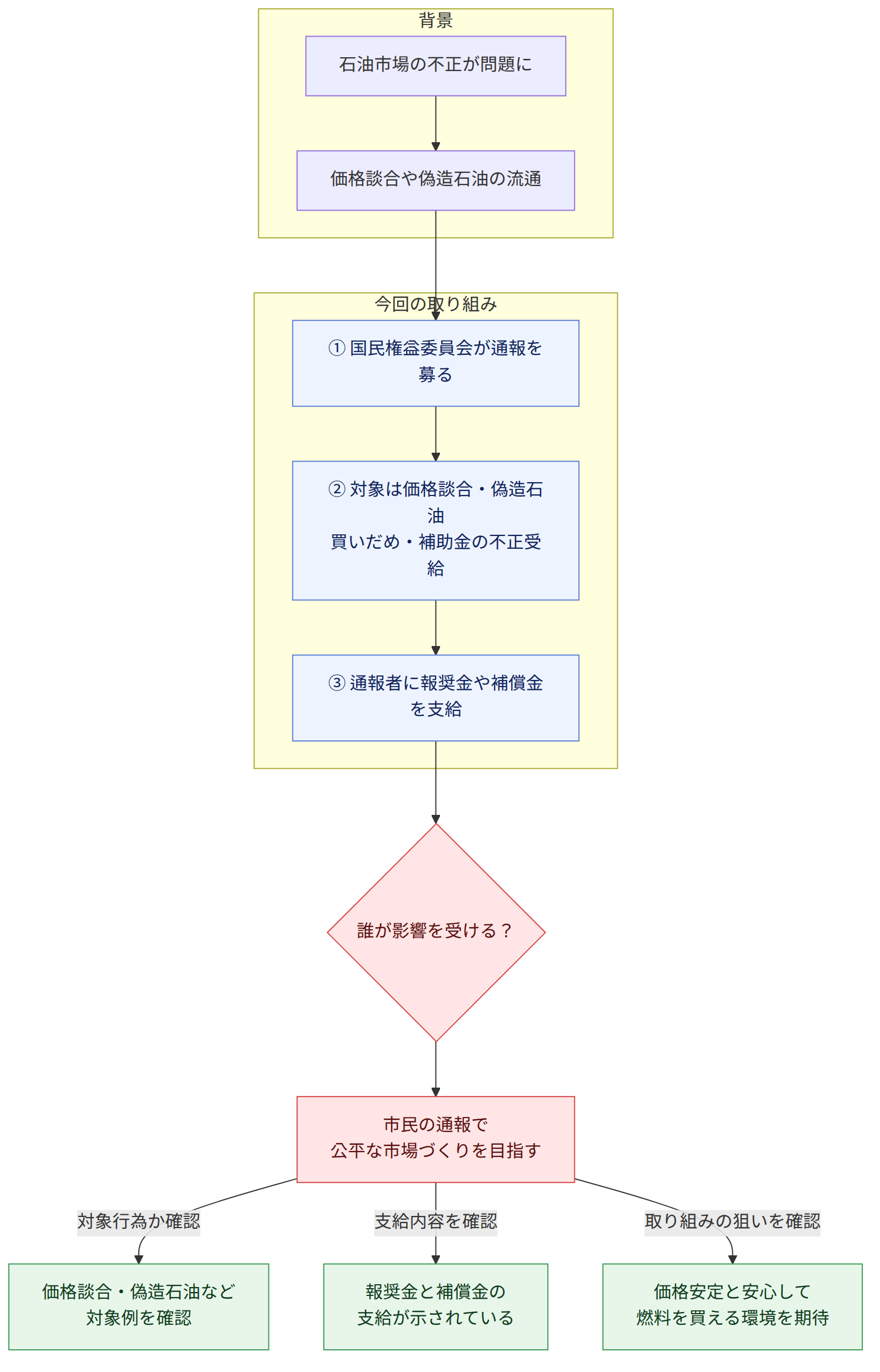 背景 → 石油市場の不正が問題に → 価格談合や偽造石油の流通 → 今回の取り組み → ① 国民権益委員会が通報を募る → ② 対象は価格談合・偽造石油 買いだめ・補助金の不正受給 → ③ 通報者に報奨金や補償金を支給 → 誰が影響を受ける? → 市民の通報で 公平な市場づくりを目指す → 対象行為か確認 → 価格談合・偽造石油など 対象例を確認 → 支給内容を確認 → 報奨金と補償金の 支給が示されている → 取り組みの狙いを確認 → 価格安定と安心して 燃料を買える環境を期待