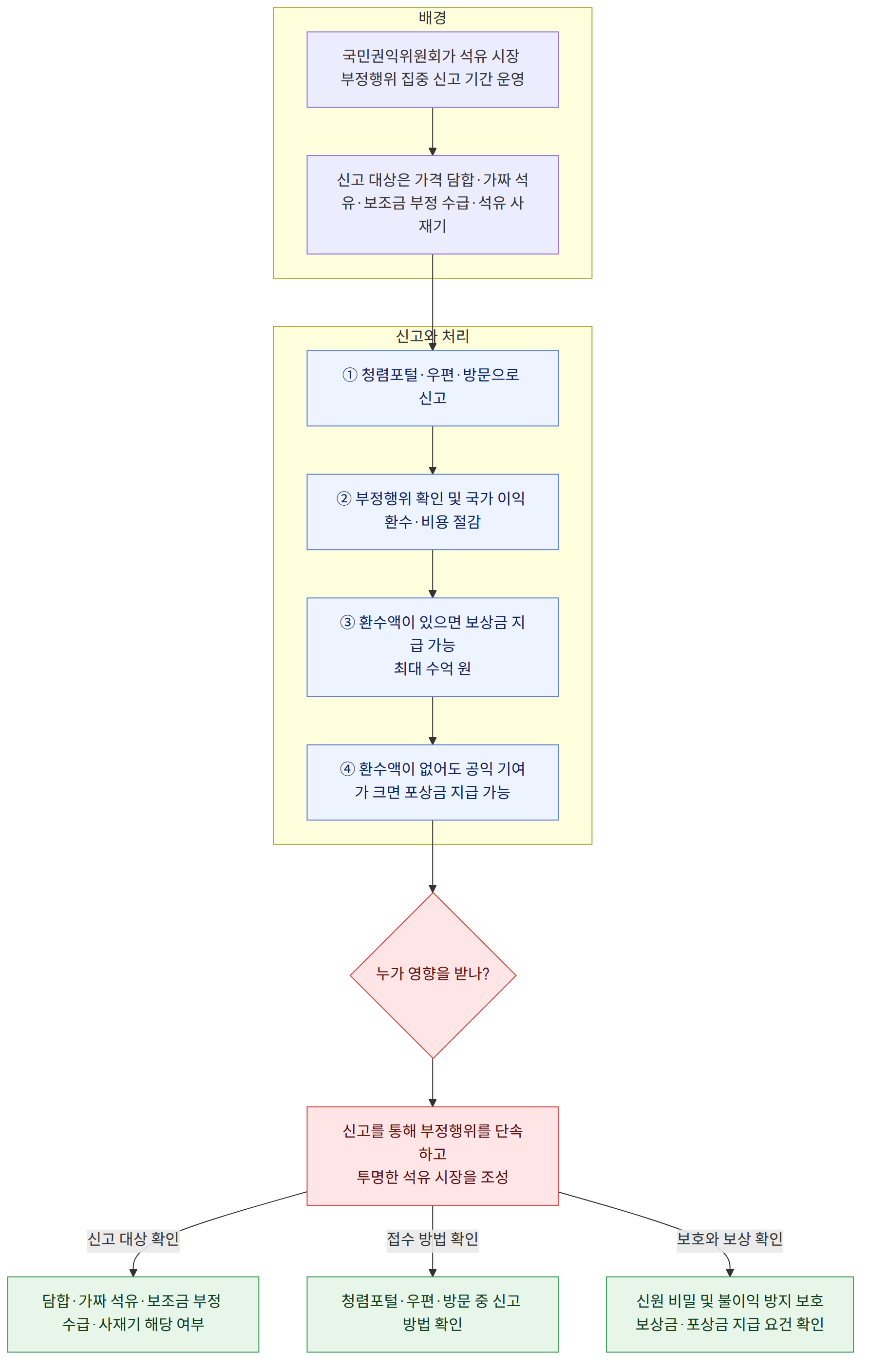 배경 → 국민권익위원회가 석유 시장 부정행위 집중 신고 기간 운영 → 신고 대상은 가격 담합·가짜 석유·보조금 부정 수급·석유 사재기 → 신고와 처리 → ① 청렴포털·우편·방문으로 신고 → ② 부정행위 확인 및 국가 이익 환수·비용 절감 → ③ 환수액이 있으면 보상금 지급 가능 최대 수억 원 → ④ 환수액이 없어도 공익 기여가 크면 포상금 지급 가능 → 누가 영향을 받나? → 신고를 통해 부정행위를 단속하고 투명한 석유 시장을 조성 → 신고 대상 확인 → 담합·가짜 석유·보조금 부정 수급·사재기 해당 여부 → 접수 방법 확인 → 청렴포털·우편·방문 중 신고 방법 확인 → 보호와 보상 확인 → 신원 비밀 및 불이익 방지 보호 보상금·포상금 지급 요건 확인