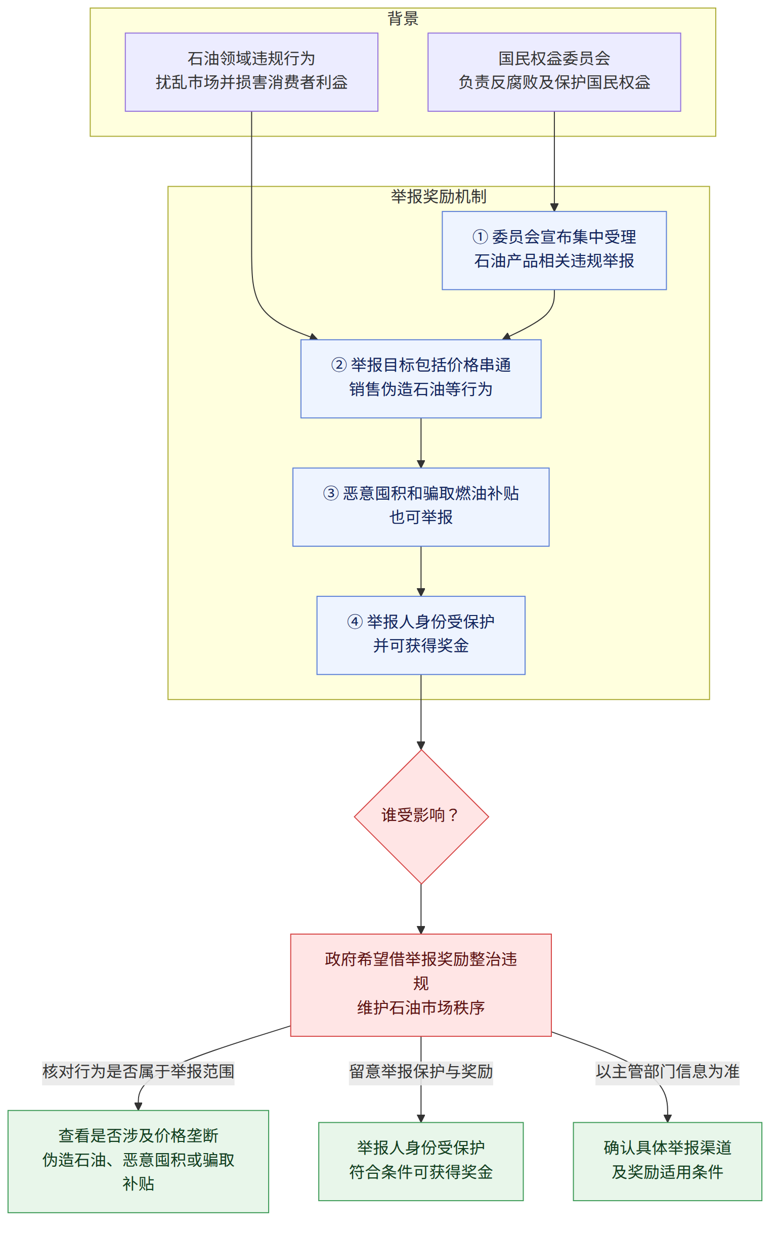 背景 → 国民权益委员会 负责反腐败及保护国民权益 → 石油领域违规行为 扰乱市场并损害消费者利益 → 举报奖励机制 → ① 委员会宣布集中受理 石油产品相关违规举报 → ② 举报目标包括价格串通 销售伪造石油等行为 → ③ 恶意囤积和骗取燃油补贴 也可举报 → ④ 举报人身份受保护 并可获得奖金 → 谁受影响? → 政府希望借举报奖励整治违规 维护石油市场秩序 → 核对行为是否属于举报范围 → 查看是否涉及价格垄断 伪造石油、恶意囤积或骗取补贴 → 留意举报保护与奖励 → 举报人身份受保护 符合条件可获得奖金 → 以主管部门信息为准 → 确认具体举报渠道 及奖励适用条件
