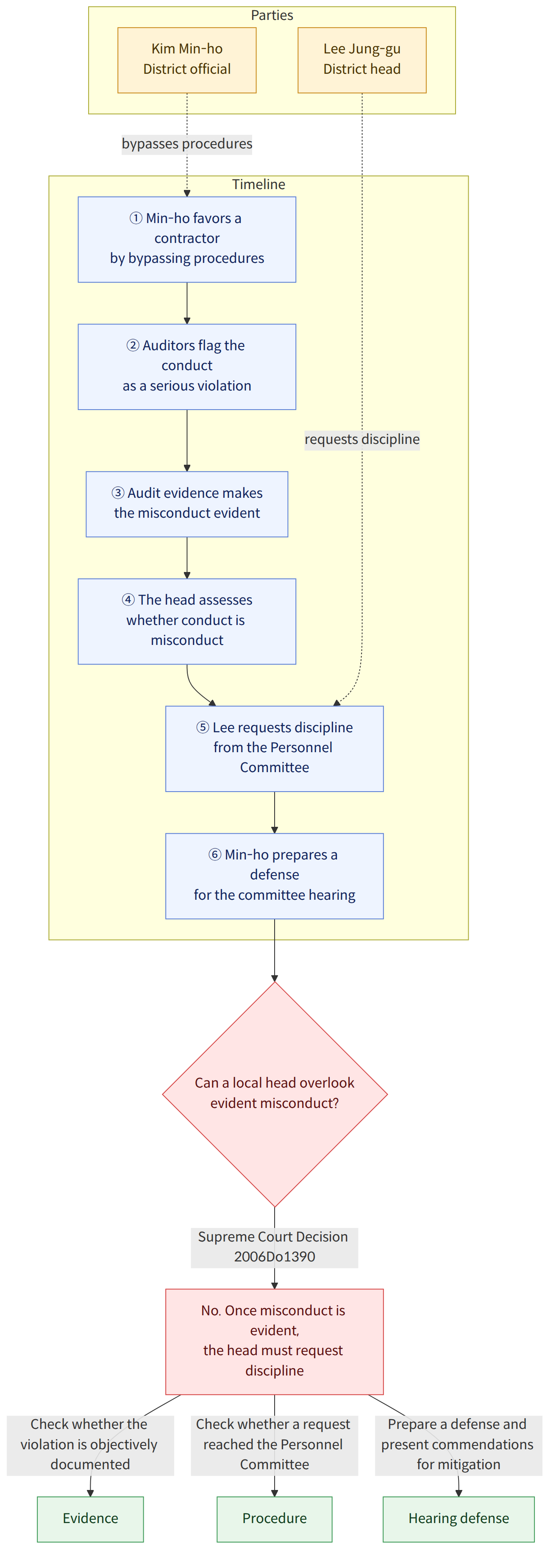 Parties → Kim Min-ho District official → Lee Jung-gu District head → Timeline → ① Min-ho favors a contractor by bypassing procedures → ② Auditors flag the conduct as a serious violation → ③ Audit evidence makes the misconduct evident → ④ The head assesses whether conduct is misconduct → ⑤ Lee requests discipline from the Personnel Committee → ⑥ Min-ho prepares a defense for the committee hearing → Can a local head overlook evident misconduct? → Supreme Court Decision 2006Do1390 → No. Once misconduct is evident, the head must request discipline → Check whether the violation is objectively documented → Evidence → Check whether a request reached the Personnel Committee → Procedure → Prepare a defense and present commendations for mitigation → Hearing defense