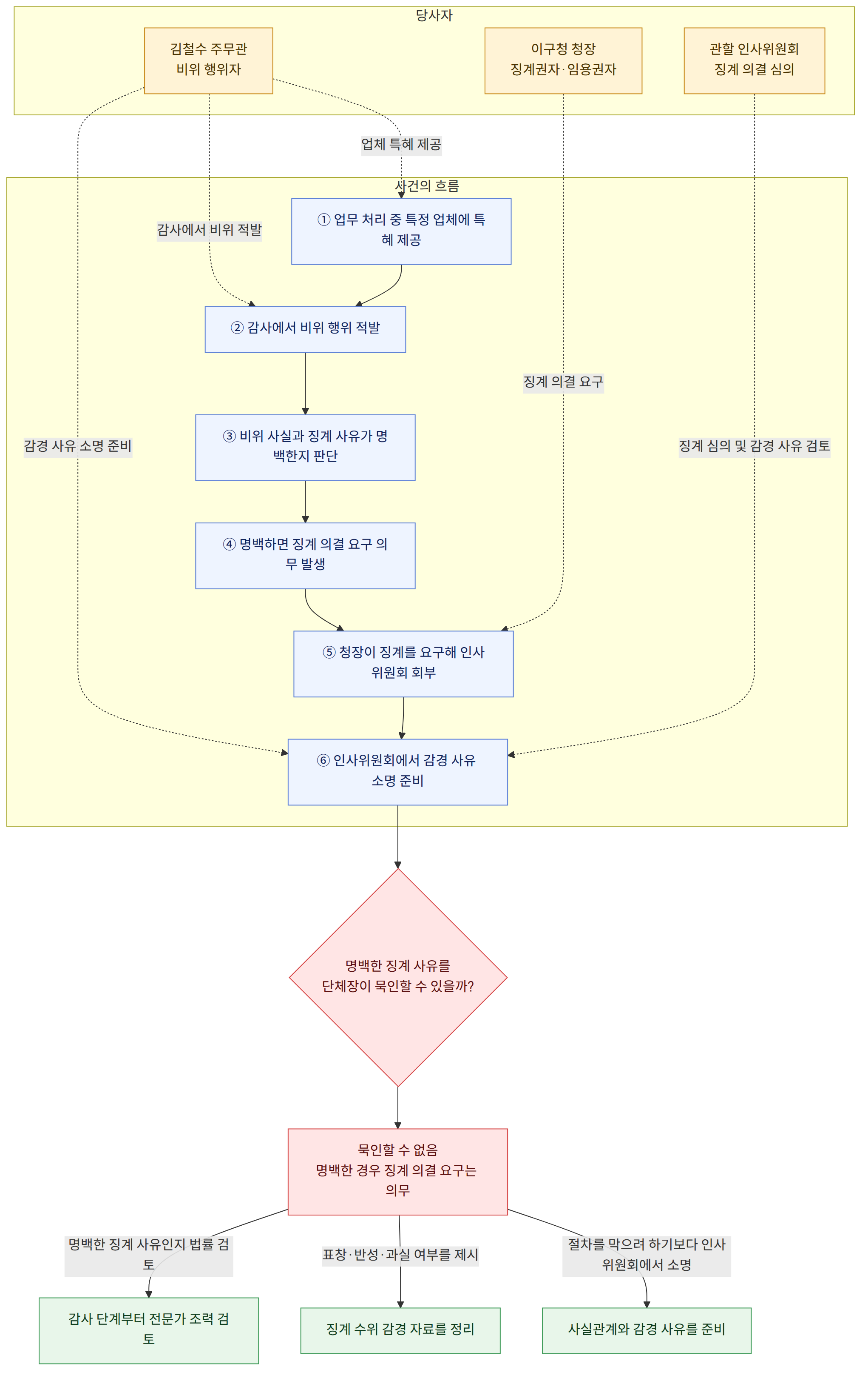 당사자 → 김철수 주무관 비위 행위자 → 이구청 청장 징계권자·임용권자 → 관할 인사위원회 징계 의결 심의 → 사건의 흐름 → ① 업무 처리 중 특정 업체에 특혜 제공 → ② 감사에서 비위 행위 적발 → ③ 비위 사실과 징계 사유가 명백한지 판단 → ④ 명백하면 징계 의결 요구 의무 발생 → ⑤ 청장이 징계를 요구해 인사위원회 회부 → ⑥ 인사위원회에서 감경 사유 소명 준비 → 명백한 징계 사유를 단체장이 묵인할 수 있을까? → 묵인할 수 없음 명백한 경우 징계 의결 요구는 의무 → 절차를 막으려 하기보다 인사위원회에서 소명 → 사실관계와 감경 사유를 준비 → 표창·반성·과실 여부를 제시 → 징계 수위 감경 자료를 정리 → 명백한 징계 사유인지 법률 검토 → 감사 단계부터 전문가 조력 검토