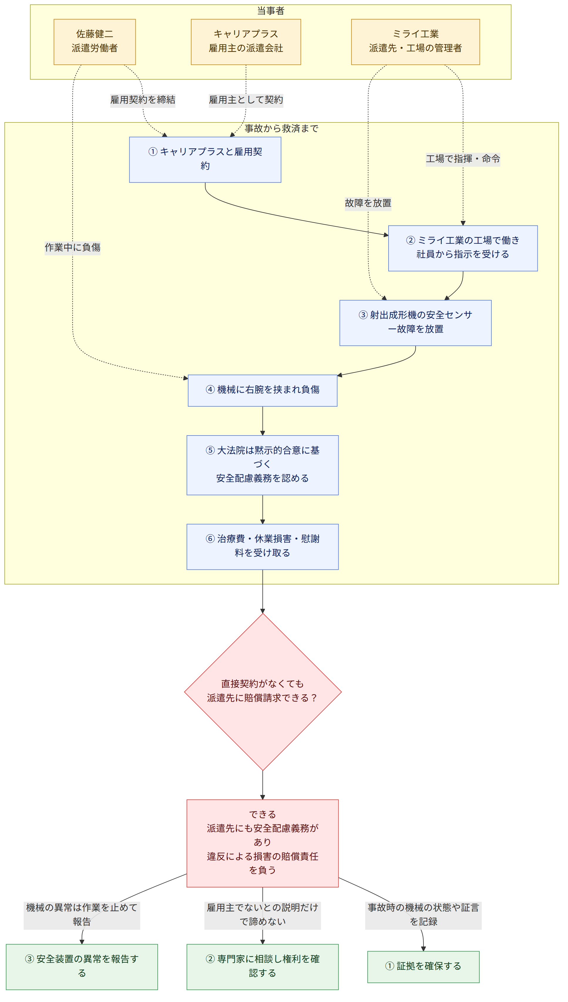 当事者 → 佐藤健二 派遣労働者 → キャリアプラス 雇用主の派遣会社 → ミライ工業 派遣先・工場の管理者 → 事故から救済まで → ① キャリアプラスと雇用契約 → ② ミライ工業の工場で働き 社員から指示を受ける → ③ 射出成形機の安全センサー故障を放置 → ④ 機械に右腕を挟まれ負傷 → ⑤ 大法院は黙示的合意に基づく 安全配慮義務を認める → ⑥ 治療費・休業損害・慰謝料を受け取る → 直接契約がなくても 派遣先に賠償請求できる? → できる 派遣先にも安全配慮義務があり 違反による損害の賠償責任を負う → 事故時の機械の状態や証言を記録 → ① 証拠を確保する → 雇用主でないとの説明だけで諦めない → ② 専門家に相談し権利を確認する → 機械の異常は作業を止めて報告 → ③ 安全装置の異常を報告する