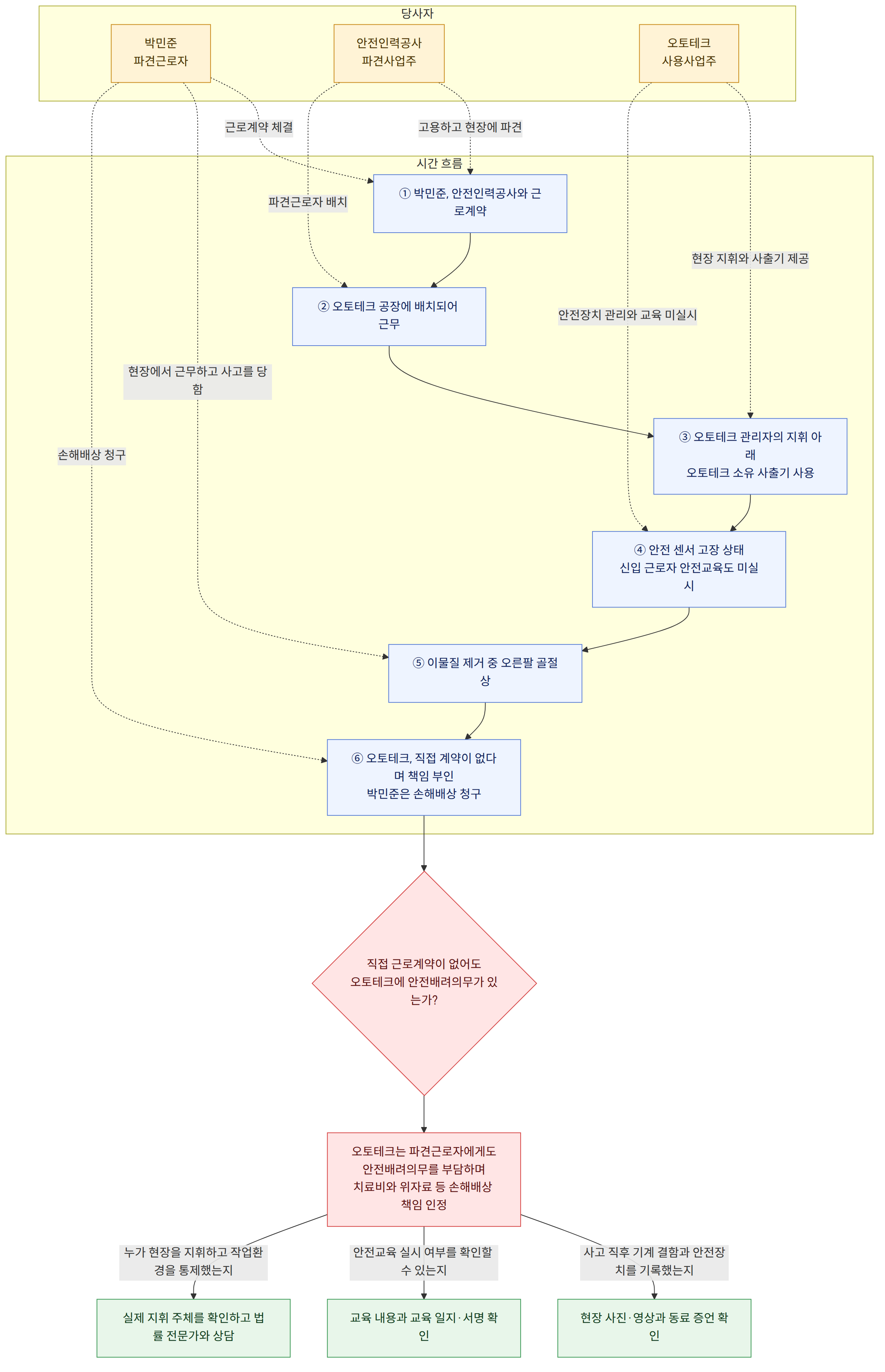 당사자 → 박민준 파견근로자 → 안전인력공사 파견사업주 → 오토테크 사용사업주 → 시간 흐름 → ① 박민준, 안전인력공사와 근로계약 → ② 오토테크 공장에 배치되어 근무 → ③ 오토테크 관리자의 지휘 아래 오토테크 소유 사출기 사용 → ④ 안전 센서 고장 상태 신입 근로자 안전교육도 미실시 → ⑤ 이물질 제거 중 오른팔 골절상 → ⑥ 오토테크, 직접 계약이 없다며 책임 부인 박민준은 손해배상 청구 → 직접 근로계약이 없어도 오토테크에 안전배려의무가 있는가? → 오토테크는 파견근로자에게도 안전배려의무를 부담하며 치료비와 위자료 등 손해배상 책임 인정 → 사고 직후 기계 결함과 안전장치를 기록했는지 → 현장 사진·영상과 동료 증언 확인 → 안전교육 실시 여부를 확인할 수 있는지 → 교육 내용과 교육 일지·서명 확인 → 누가 현장을 지휘하고 작업환경을 통제했는지 → 실제 지휘 주체를 확인하고 법률 전문가와 상담