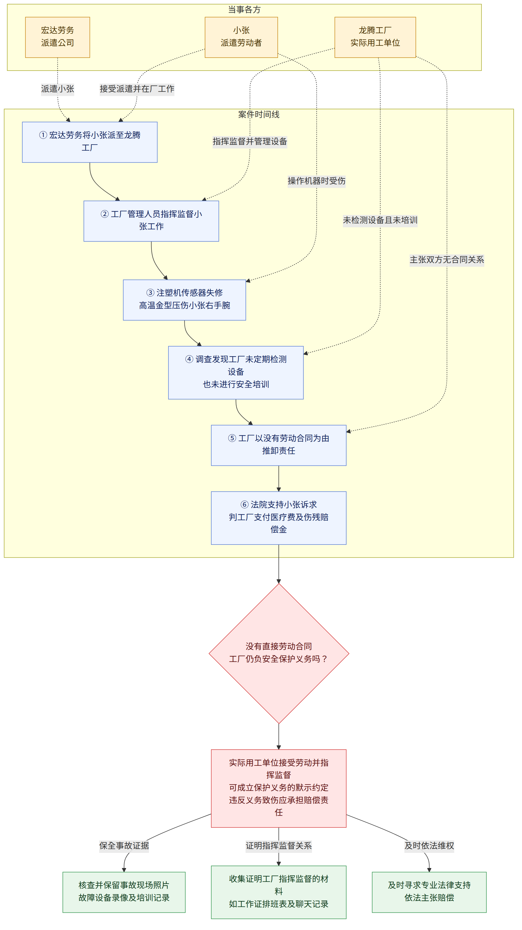 当事各方 → 小张 派遣劳动者 → 宏达劳务 派遣公司 → 龙腾工厂 实际用工单位 → 案件时间线 → ① 宏达劳务将小张派至龙腾工厂 → ② 工厂管理人员指挥监督小张工作 → ③ 注塑机传感器失修 高温金型压伤小张右手腕 → ④ 调查发现工厂未定期检测设备 也未进行安全培训 → ⑤ 工厂以没有劳动合同为由推卸责任 → ⑥ 法院支持小张诉求 判工厂支付医疗费及伤残赔偿金 → 没有直接劳动合同 工厂仍负安全保护义务吗? → 实际用工单位接受劳动并指挥监督 可成立保护义务的默示约定 违反义务致伤应承担赔偿责任 → 核查并保留事故现场照片 故障设备录像及培训记录 → 收集证明工厂指挥监督的材料 如工作证排班表及聊天记录 → 及时寻求专业法律支持 依法主张赔偿 → 保全事故证据 → 证明指挥监督关系 → 及时依法维权