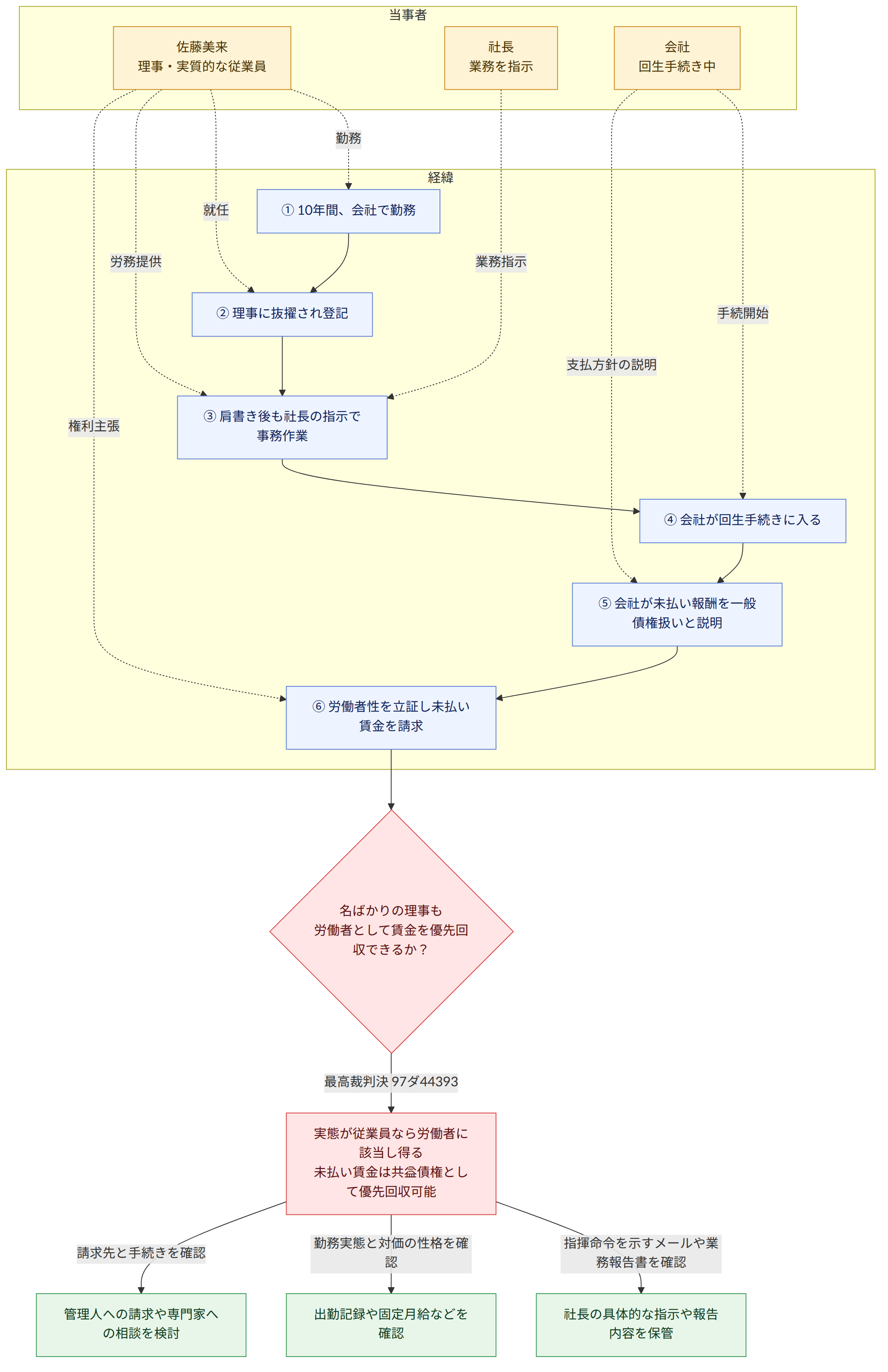 当事者 → 佐藤美来 理事・実質的な従業員 → 社長 業務を指示 → 会社 回生手続き中 → 経緯 → ① 10年間、会社で勤務 → ② 理事に抜擢され登記 → ③ 肩書き後も社長の指示で事務作業 → ④ 会社が回生手続きに入る → ⑤ 会社が未払い報酬を一般債権扱いと説明 → ⑥ 労働者性を立証し未払い賃金を請求 → 名ばかりの理事も 労働者として賃金を優先回収できるか? → 最高裁判決 97ダ44393 → 実態が従業員なら労働者に該当し得る 未払い賃金は共益債権として優先回収可能 → 指揮命令を示すメールや業務報告書を確認 → 社長の具体的な指示や報告内容を保管 → 勤務実態と対価の性格を確認 → 出勤記録や固定月給などを確認 → 請求先と手続きを確認 → 管理人への請求や専門家への相談を検討