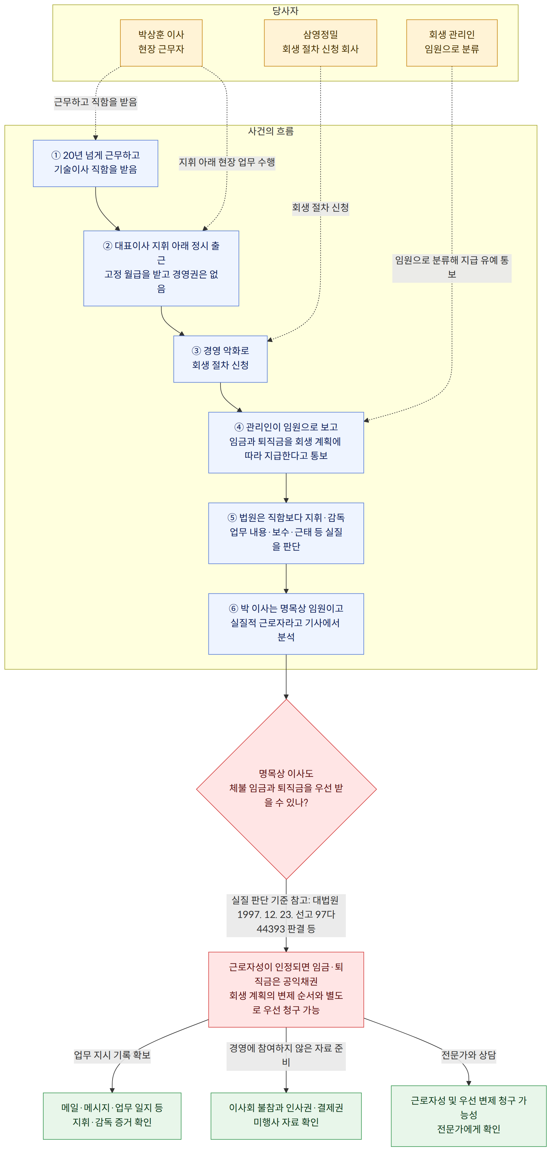 당사자 → 박상훈 이사 현장 근무자 → 삼영정밀 회생 절차 신청 회사 → 회생 관리인 임원으로 분류 → 사건의 흐름 → ① 20년 넘게 근무하고 기술이사 직함을 받음 → ② 대표이사 지휘 아래 정시 출근 고정 월급을 받고 경영권은 없음 → ③ 경영 악화로 회생 절차 신청 → ④ 관리인이 임원으로 보고 임금과 퇴직금을 회생 계획에 따라 지급한다고 통보 → ⑤ 법원은 직함보다 지휘·감독 업무 내용·보수·근태 등 실질을 판단 → ⑥ 박 이사는 명목상 임원이고 실질적 근로자라고 기사에서 분석 → 명목상 이사도 체불 임금과 퇴직금을 우선 받을 수 있나? → 실질 판단 기준 참고: 대법원 1997. 12. 23. 선고 97다44393 판결 등 → 근로자성이 인정되면 임금·퇴직금은 공익채권 회생 계획의 변제 순서와 별도로 우선 청구 가능 → 업무 지시 기록 확보 → 메일·메시지·업무 일지 등 지휘·감독 증거 확인 → 경영에 참여하지 않은 자료 준비 → 이사회 불참과 인사권·결제권 미행사 자료 확인 → 전문가와 상담 → 근로자성 및 우선 변제 청구 가능성 전문가에게 확인