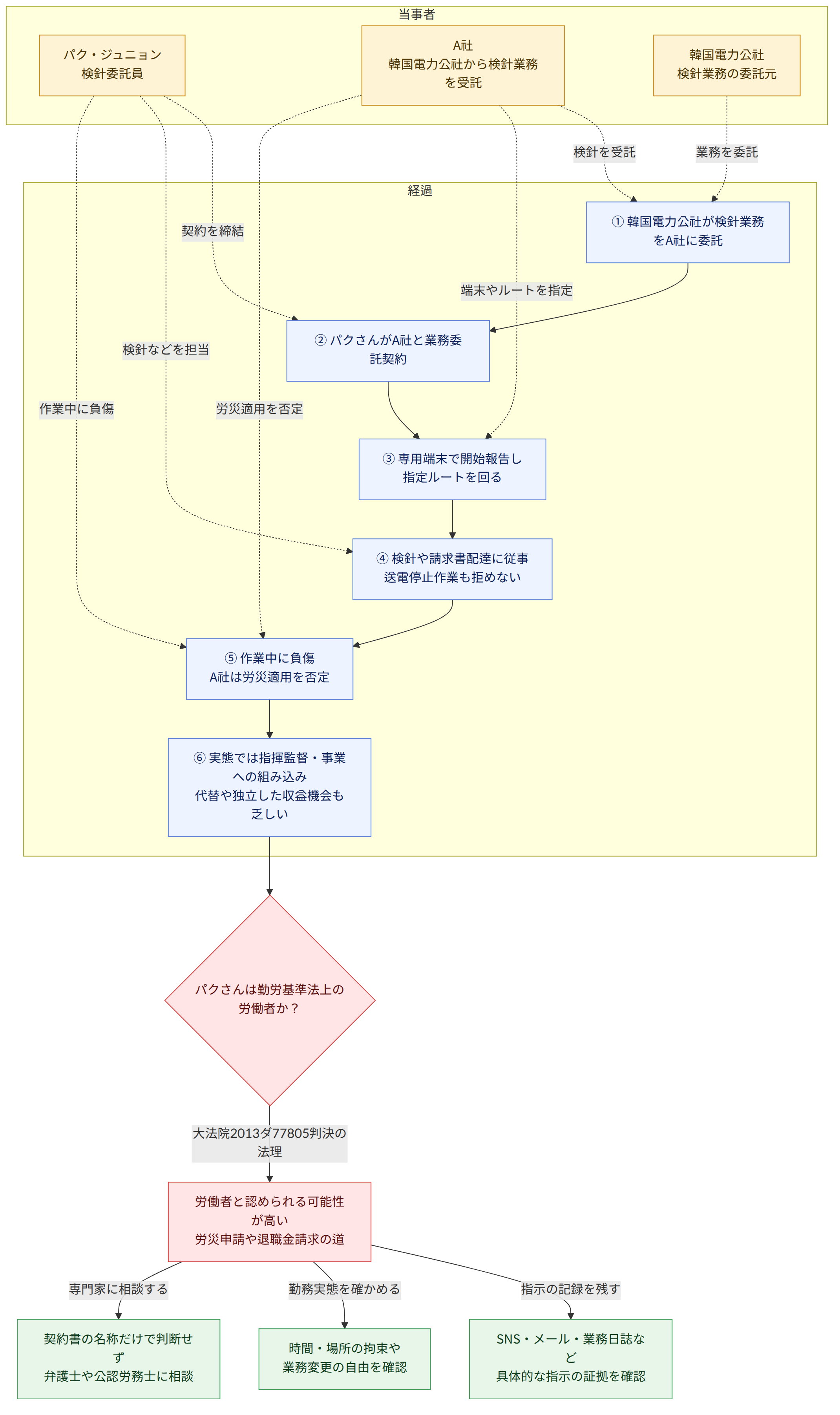 当事者 → パク・ジュニョン 検針委託員 → A社 韓国電力公社から検針業務を受託 → 韓国電力公社 検針業務の委託元 → 経過 → ① 韓国電力公社が検針業務をA社に委託 → ② パクさんがA社と業務委託契約 → ③ 専用端末で開始報告し 指定ルートを回る → ④ 検針や請求書配達に従事 送電停止作業も拒めない → ⑤ 作業中に負傷 A社は労災適用を否定 → ⑥ 実態では指揮監督・事業への組み込み 代替や独立した収益機会も乏しい → パクさんは勤労基準法上の 労働者か? → 大法院2013ダ77805判決の法理 → 労働者と認められる可能性が高い 労災申請や退職金請求の道 → 指示の記録を残す → SNS・メール・業務日誌など 具体的な指示の証拠を確認 → 勤務実態を確かめる → 時間・場所の拘束や 業務変更の自由を確認 → 専門家に相談する → 契約書の名称だけで判断せず 弁護士や公認労務士に相談