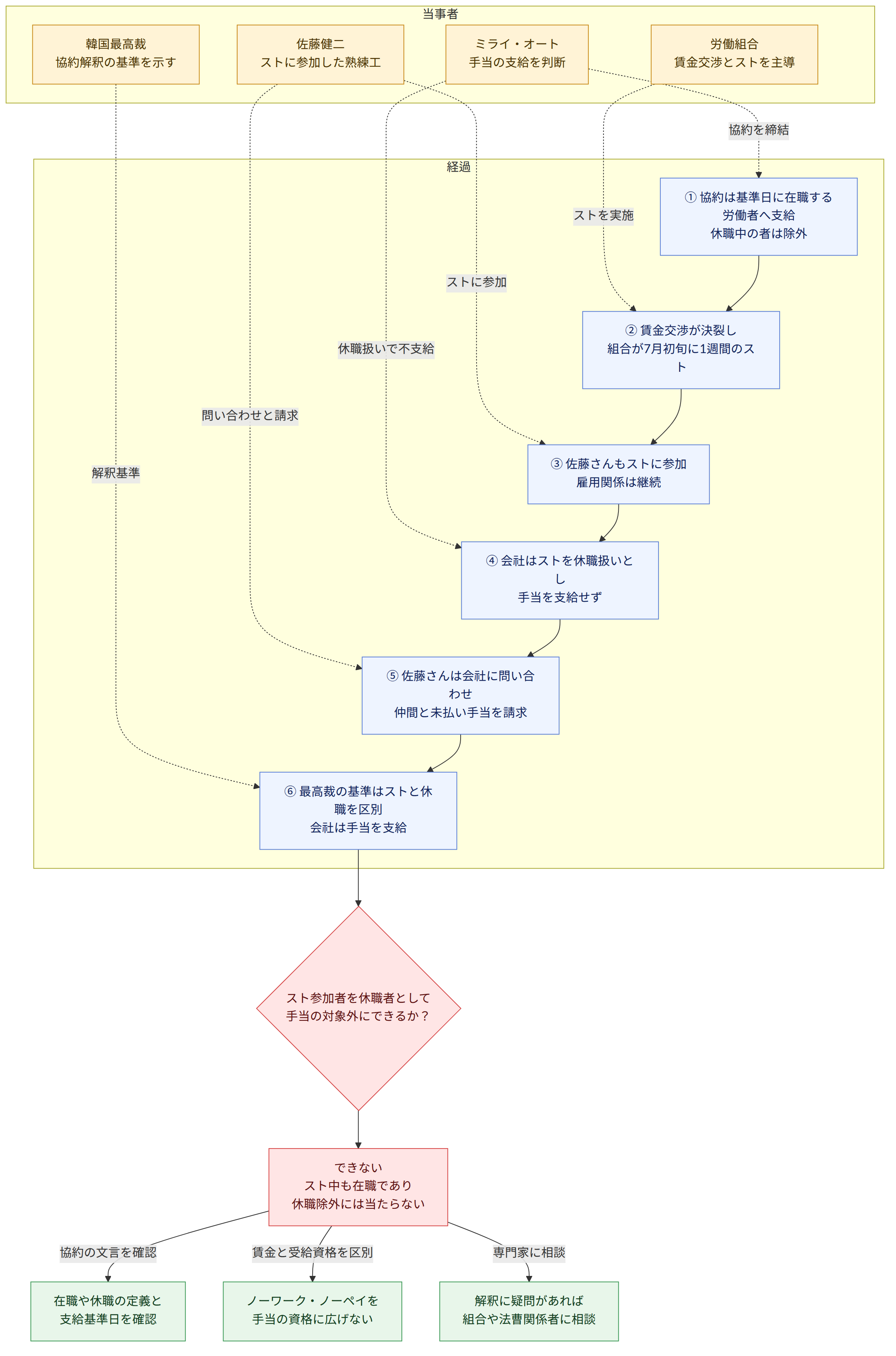 当事者 → 佐藤健二 ストに参加した熟練工 → 労働組合 賃金交渉とストを主導 → ミライ・オート 手当の支給を判断 → 韓国最高裁 協約解釈の基準を示す → 経過 → ① 協約は基準日に在職する労働者へ支給 休職中の者は除外 → ② 賃金交渉が決裂し 組合が7月初旬に1週間のスト → ③ 佐藤さんもストに参加 雇用関係は継続 → ④ 会社はストを休職扱いとし 手当を支給せず → ⑤ 佐藤さんは会社に問い合わせ 仲間と未払い手当を請求 → ⑥ 最高裁の基準はストと休職を区別 会社は手当を支給 → スト参加者を休職者として 手当の対象外にできるか? → できない スト中も在職であり 休職除外には当たらない → 協約の文言を確認 → 在職や休職の定義と 支給基準日を確認 → 賃金と受給資格を区別 → ノーワーク・ノーペイを 手当の資格に広げない → 専門家に相談 → 解釈に疑問があれば 組合や法曹関係者に相談