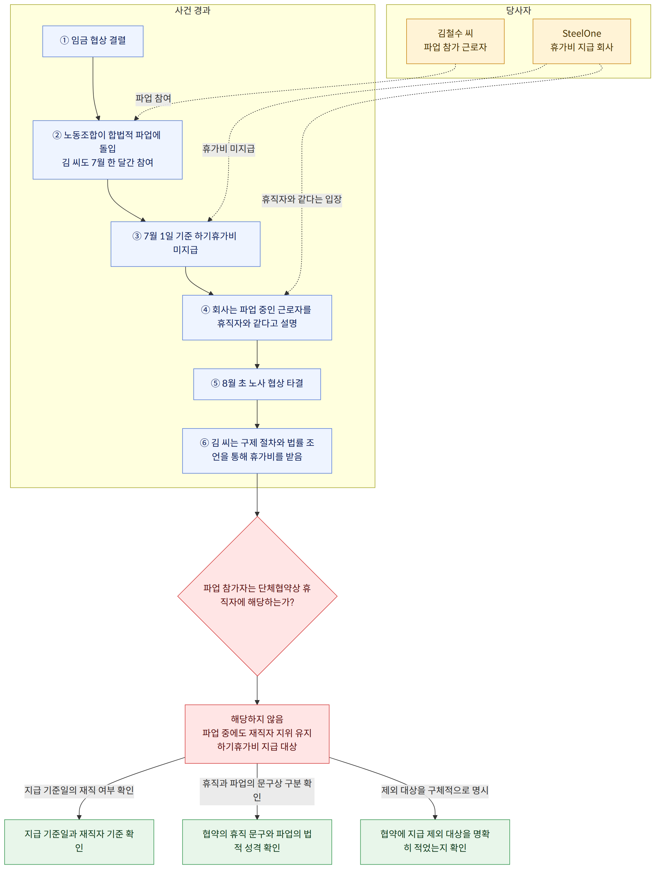당사자 → 김철수 씨 파업 참가 근로자 → SteelOne 휴가비 지급 회사 → 사건 경과 → ① 임금 협상 결렬 → ② 노동조합이 합법적 파업에 돌입 김 씨도 7월 한 달간 참여 → ③ 7월 1일 기준 하기휴가비 미지급 → ④ 회사는 파업 중인 근로자를 휴직자와 같다고 설명 → ⑤ 8월 초 노사 협상 타결 → ⑥ 김 씨는 구제 절차와 법률 조언을 통해 휴가비를 받음 → 파업 참가자는 단체협약상 휴직자에 해당하는가? → 해당하지 않음 파업 중에도 재직자 지위 유지 하기휴가비 지급 대상 → 지급 기준일의 재직 여부 확인 → 지급 기준일과 재직자 기준 확인 → 휴직과 파업의 문구상 구분 확인 → 협약의 휴직 문구와 파업의 법적 성격 확인 → 제외 대상을 구체적으로 명시 → 협약에 지급 제외 대상을 명확히 적었는지 확인