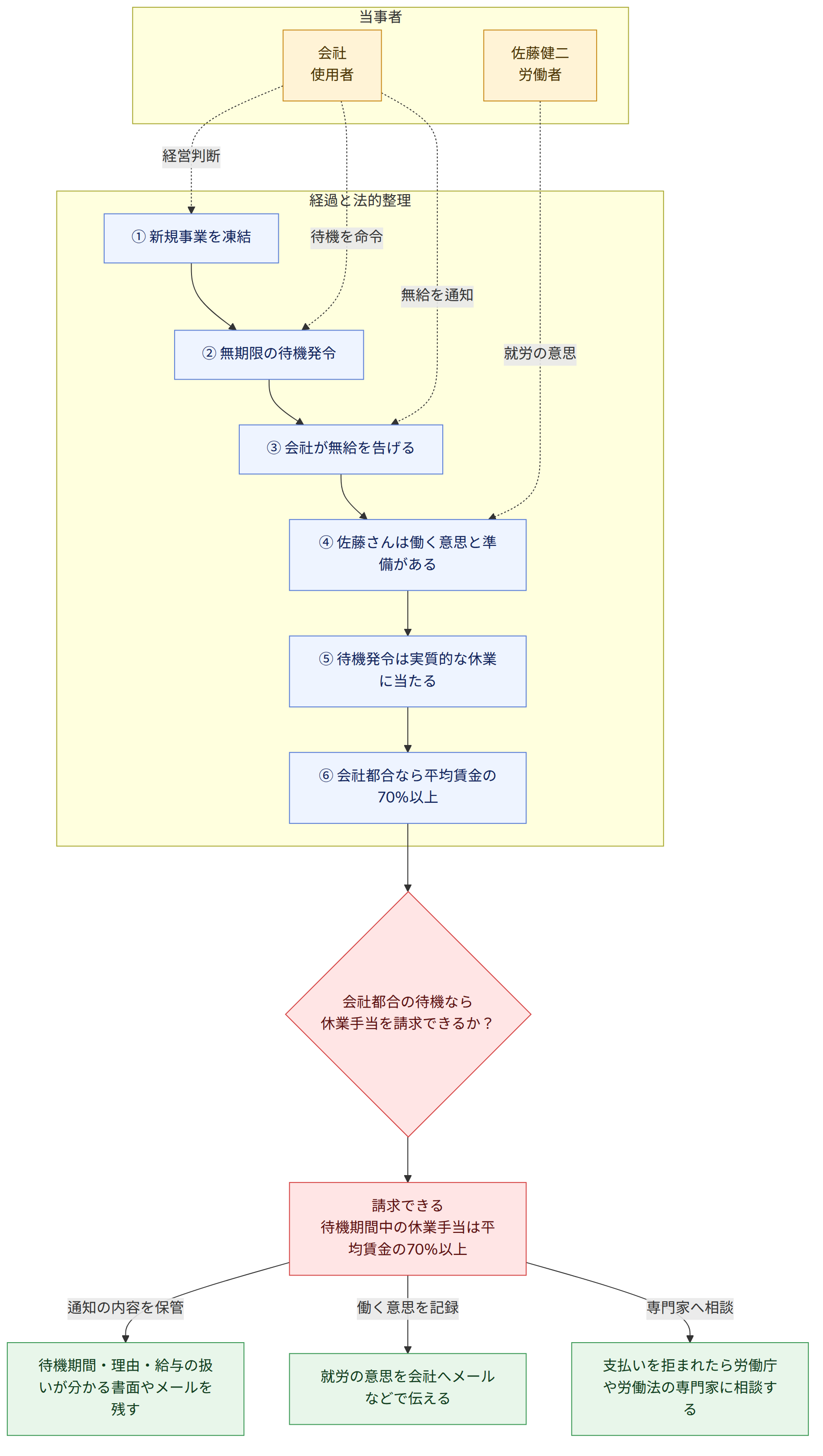 当事者 → 佐藤健二 労働者 → 会社 使用者 → 経過と法的整理 → ① 新規事業を凍結 → ② 無期限の待機発令 → ③ 会社が無給を告げる → ④ 佐藤さんは働く意思と準備がある → ⑤ 待機発令は実質的な休業に当たる → ⑥ 会社都合なら平均賃金の70%以上 → 会社都合の待機なら 休業手当を請求できるか? → 請求できる 待機期間中の休業手当は平均賃金の70%以上 → 通知の内容を保管 → 待機期間・理由・給与の扱いが分かる書面やメールを残す → 働く意思を記録 → 就労の意思を会社へメールなどで伝える → 専門家へ相談 → 支払いを拒まれたら労働庁や労働法の専門家に相談する