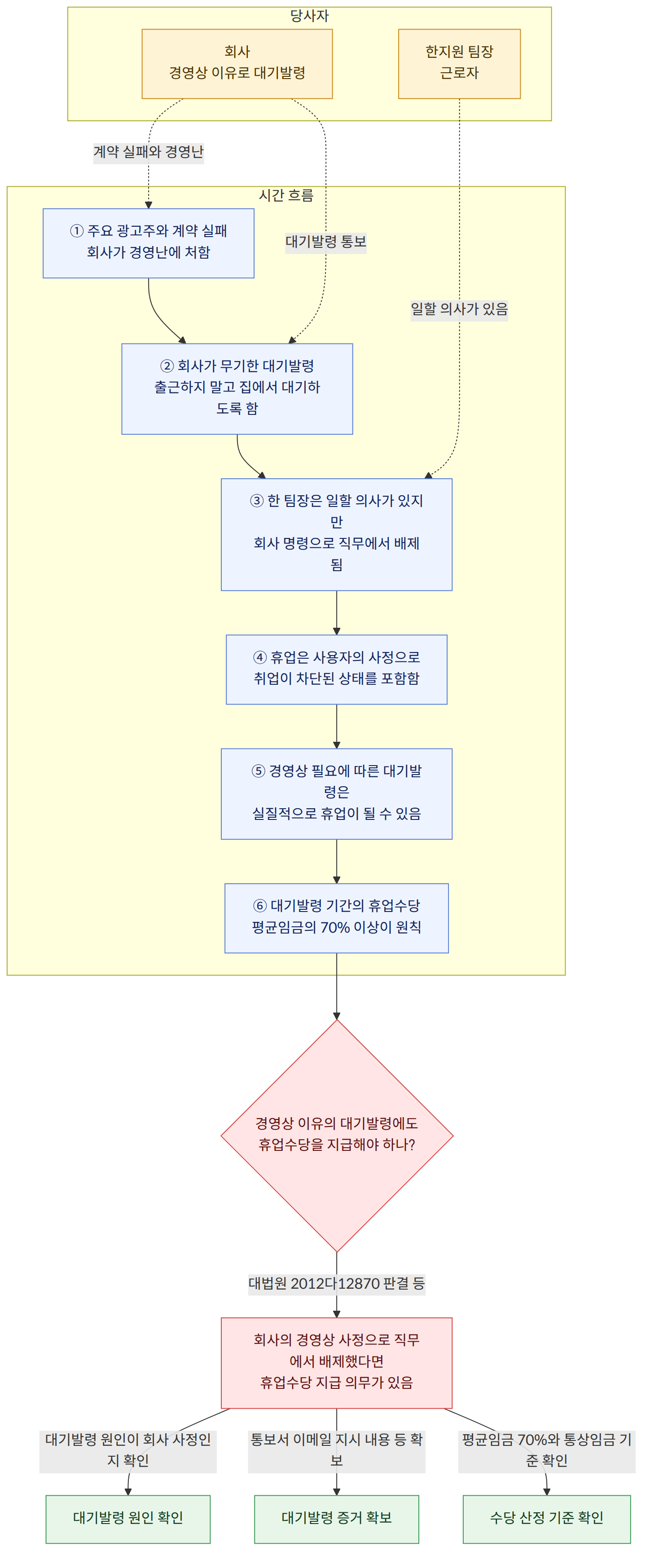 당사자 → 회사 경영상 이유로 대기발령 → 한지원 팀장 근로자 → 시간 흐름 → ① 주요 광고주와 계약 실패 회사가 경영난에 처함 → ② 회사가 무기한 대기발령 출근하지 말고 집에서 대기하도록 함 → ③ 한 팀장은 일할 의사가 있지만 회사 명령으로 직무에서 배제됨 → ④ 휴업은 사용자의 사정으로 취업이 차단된 상태를 포함함 → ⑤ 경영상 필요에 따른 대기발령은 실질적으로 휴업이 될 수 있음 → ⑥ 대기발령 기간의 휴업수당 평균임금의 70% 이상이 원칙 → 경영상 이유의 대기발령에도 휴업수당을 지급해야 하나? → 대법원 2012다12870 판결 등 → 회사의 경영상 사정으로 직무에서 배제했다면 휴업수당 지급 의무가 있음 → 대기발령 원인이 회사 사정인지 확인 → 대기발령 원인 확인 → 통보서 이메일 지시 내용 등 확보 → 대기발령 증거 확보 → 평균임금 70%와 통상임금 기준 확인 → 수당 산정 기준 확인
