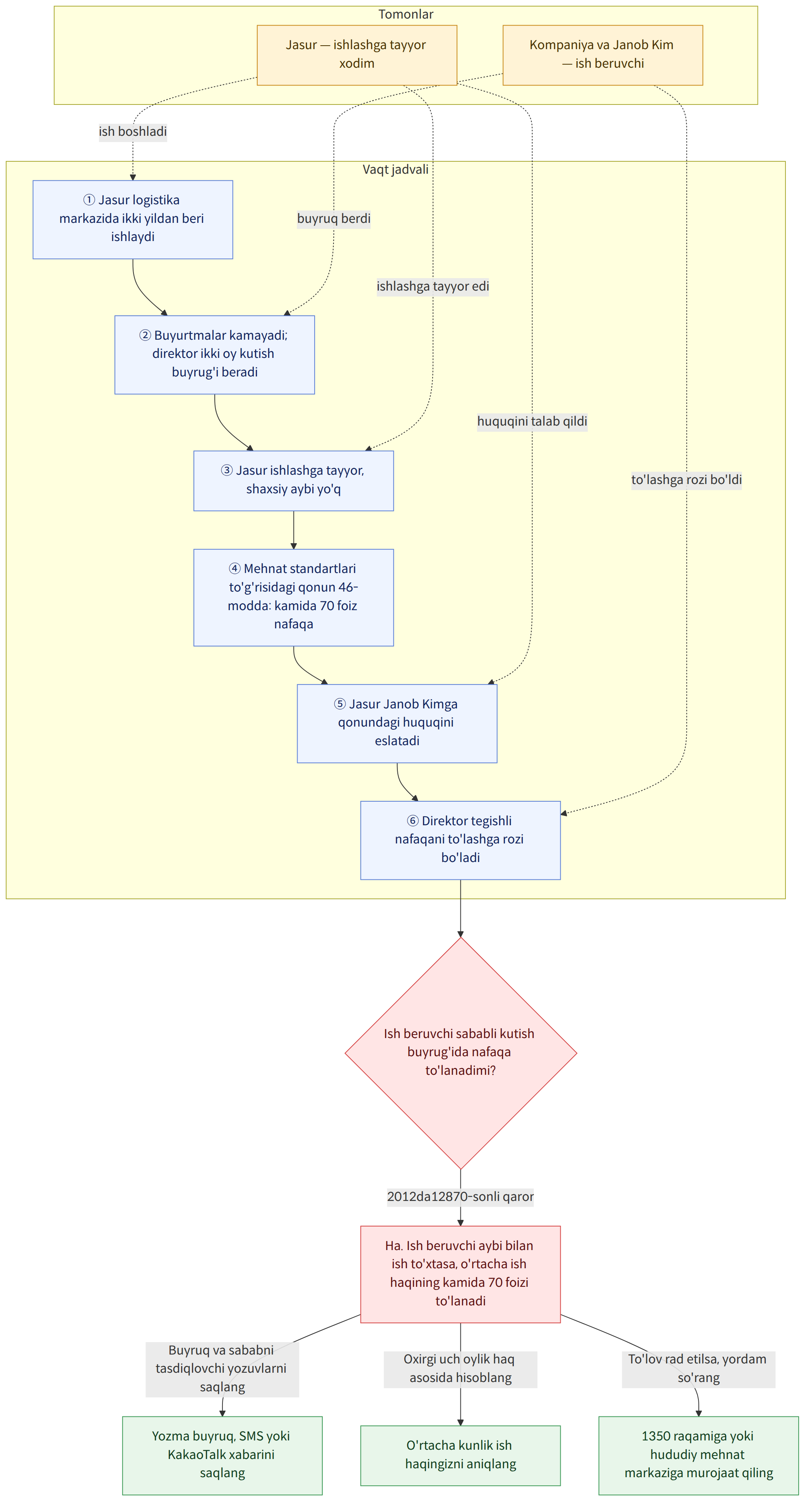 Tomonlar → Jasur — ishlashga tayyor xodim → Kompaniya va Janob Kim — ish beruvchi → Vaqt jadvali → ① Jasur logistika markazida ikki yildan beri ishlaydi → ② Buyurtmalar kamayadi; direktor ikki oy kutish buyrug'i beradi → ③ Jasur ishlashga tayyor, shaxsiy aybi yo'q → ④ Mehnat standartlari to'g'risidagi qonun 46-modda: kamida 70 foiz nafaqa → ⑤ Jasur Janob Kimga qonundagi huquqini eslatadi → ⑥ Direktor tegishli nafaqani to'lashga rozi bo'ladi → Ish beruvchi sababli kutish buyrug'ida nafaqa to'lanadimi? → 2012da12870-sonli qaror → Ha. Ish beruvchi aybi bilan ish to'xtasa, o'rtacha ish haqining kamida 70 foizi to'lanadi → Buyruq va sababni tasdiqlovchi yozuvlarni saqlang → Yozma buyruq, SMS yoki KakaoTalk xabarini saqlang → Oxirgi uch oylik haq asosida hisoblang → O'rtacha kunlik ish haqingizni aniqlang → To'lov rad etilsa, yordam so'rang → 1350 raqamiga yoki hududiy mehnat markaziga muroja…
